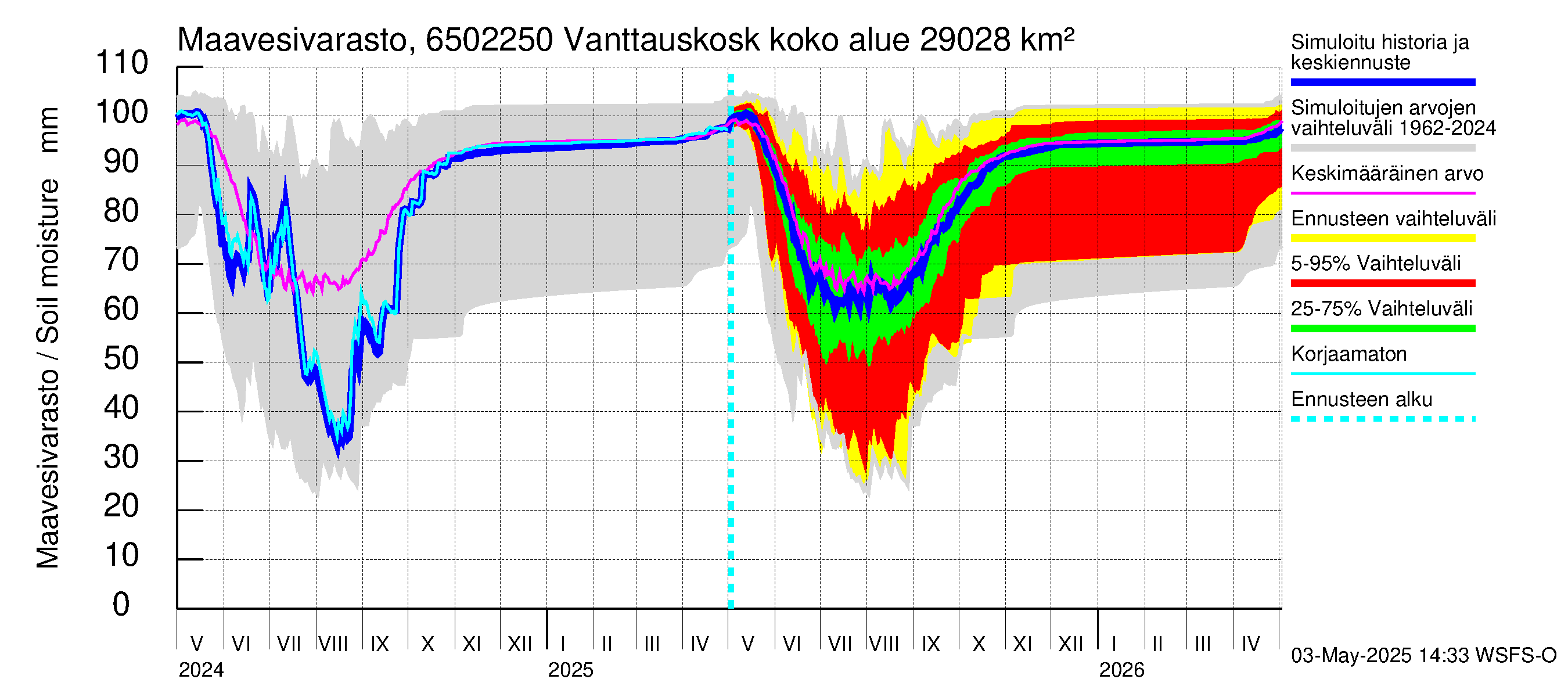 Kemijoen vesistöalue - Vanttauskoski: Maavesivarasto