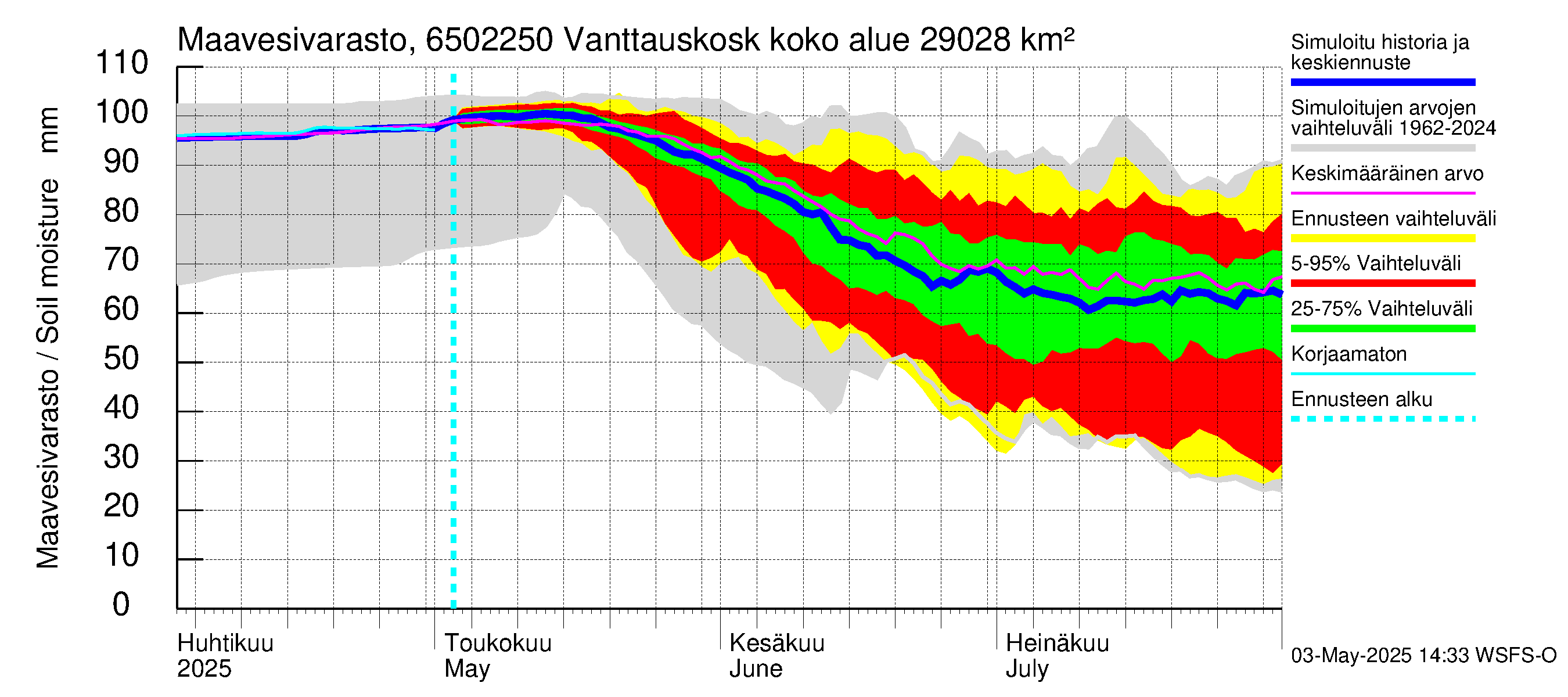 Kemijoen vesistöalue - Vanttauskoski: Maavesivarasto