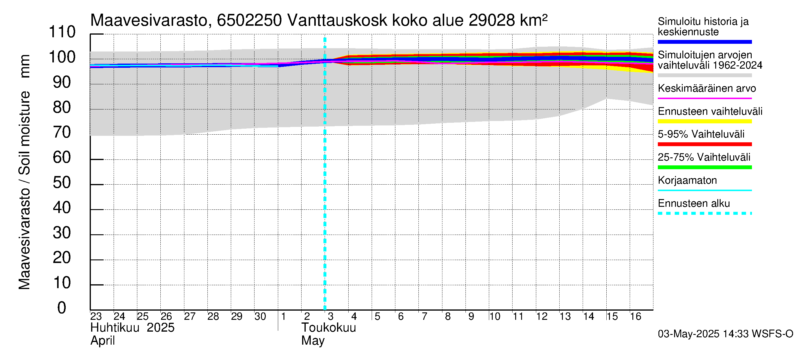 Kemijoen vesistöalue - Vanttauskoski: Maavesivarasto