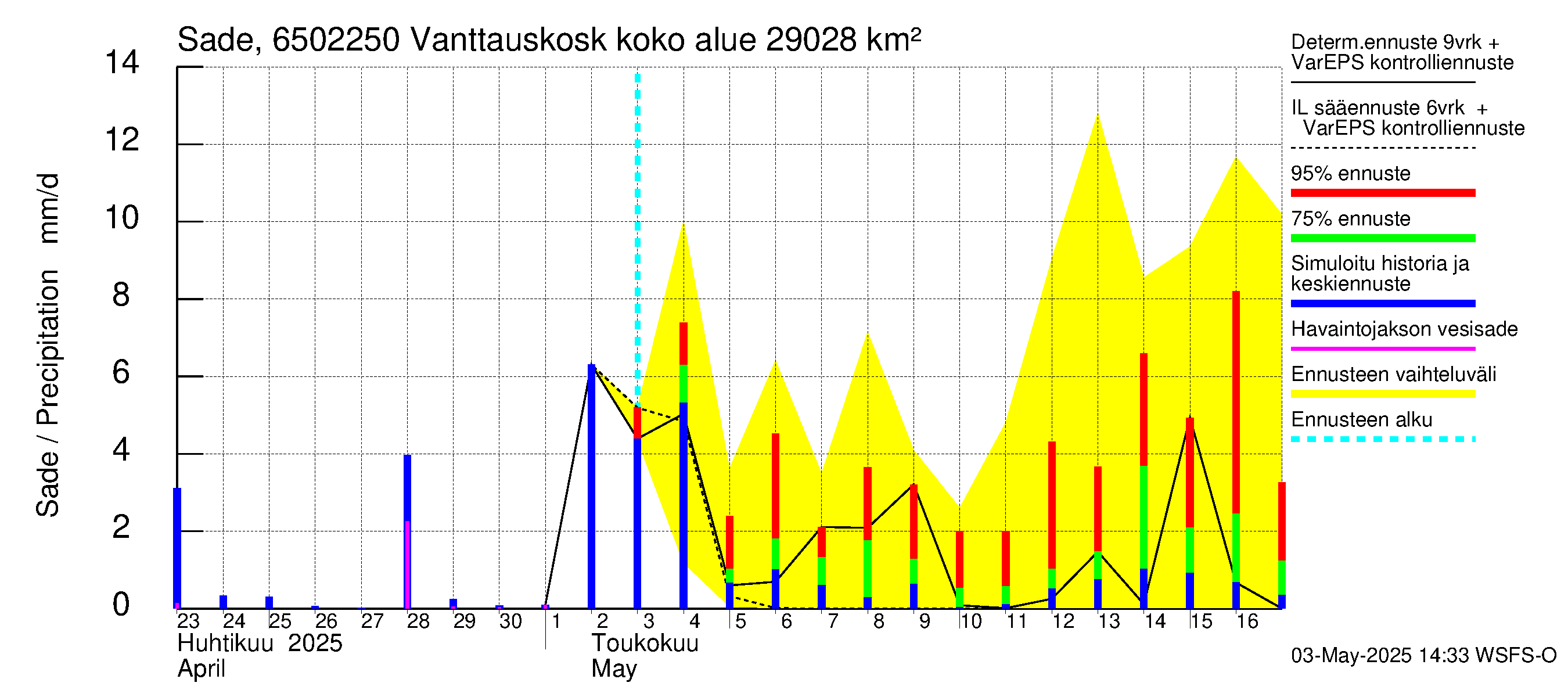 Kemijoen vesistöalue - Vanttauskoski: Sade