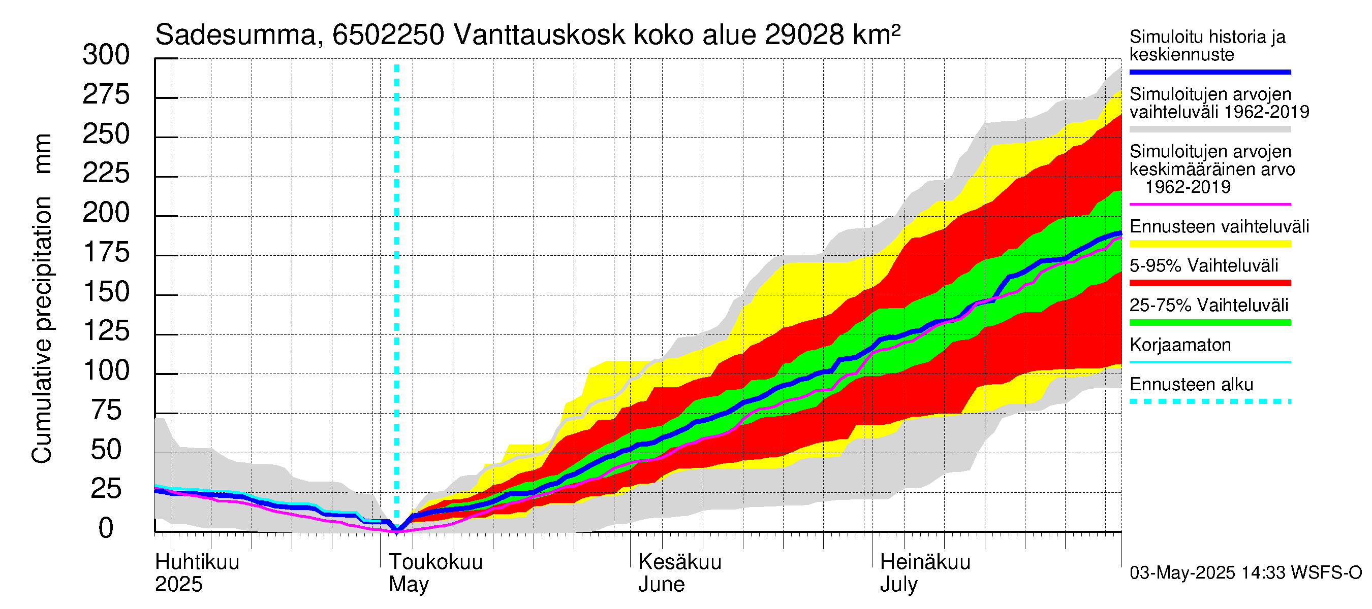 Kemijoen vesistöalue - Vanttauskoski: Sade - summa