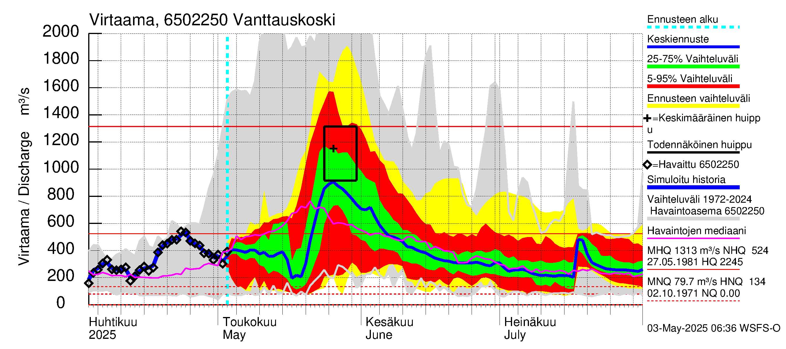Kemijoen vesistöalue - Vanttauskoski: Virtaama / juoksutus - jakaumaennuste