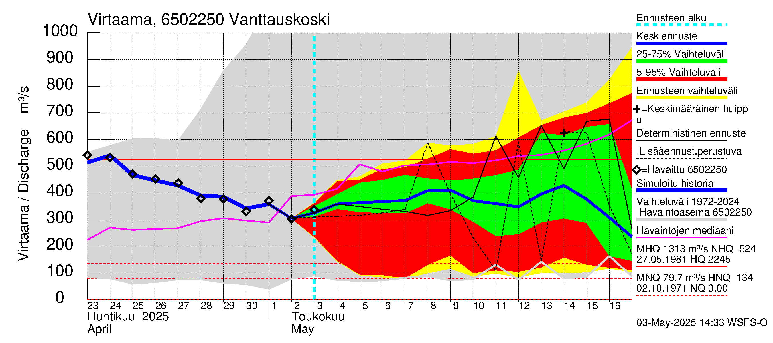 Kemijoen vesistöalue - Vanttauskoski: Virtaama / juoksutus - jakaumaennuste