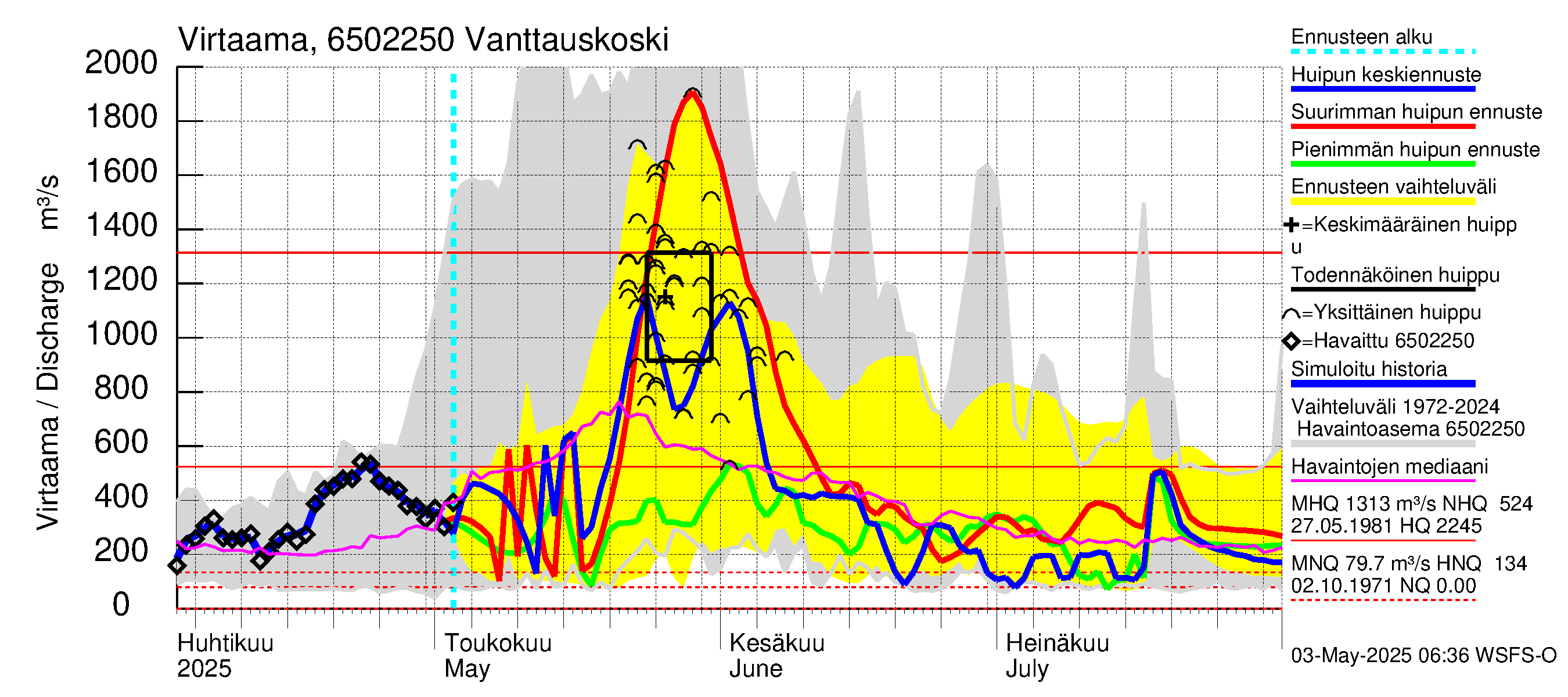 Kemijoen vesistöalue - Vanttauskoski: Virtaama / juoksutus - huippujen keski- ja ääriennusteet