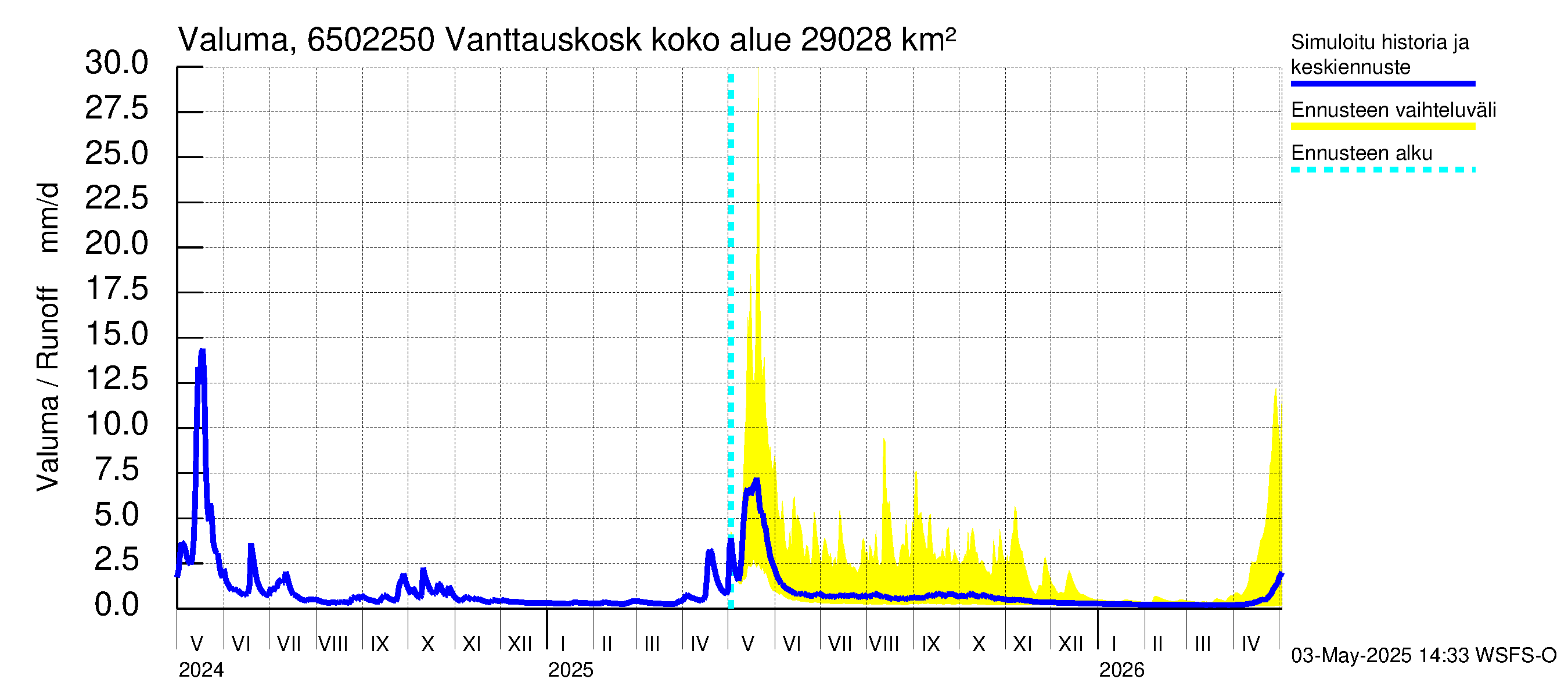 Kemijoen vesistöalue - Vanttauskoski: Valuma
