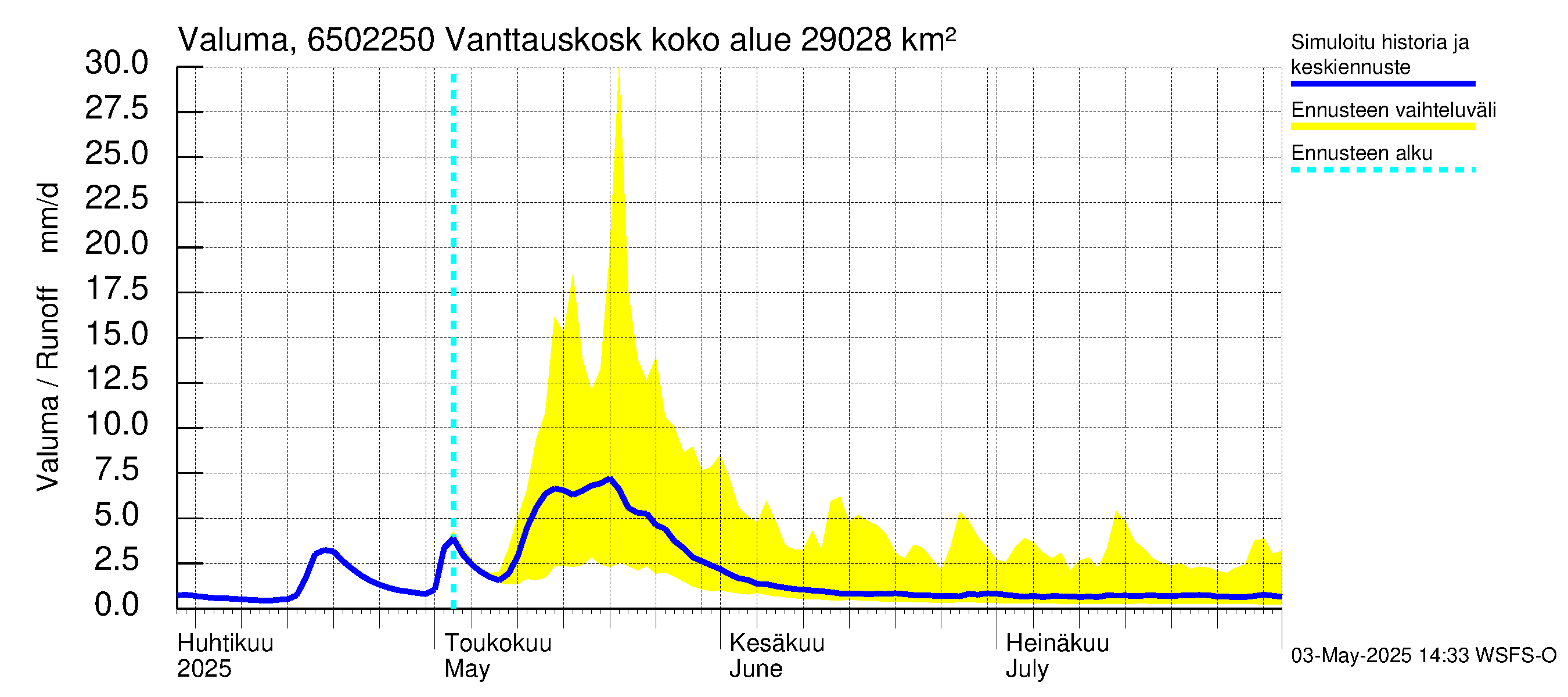 Kemijoen vesistöalue - Vanttauskoski: Valuma