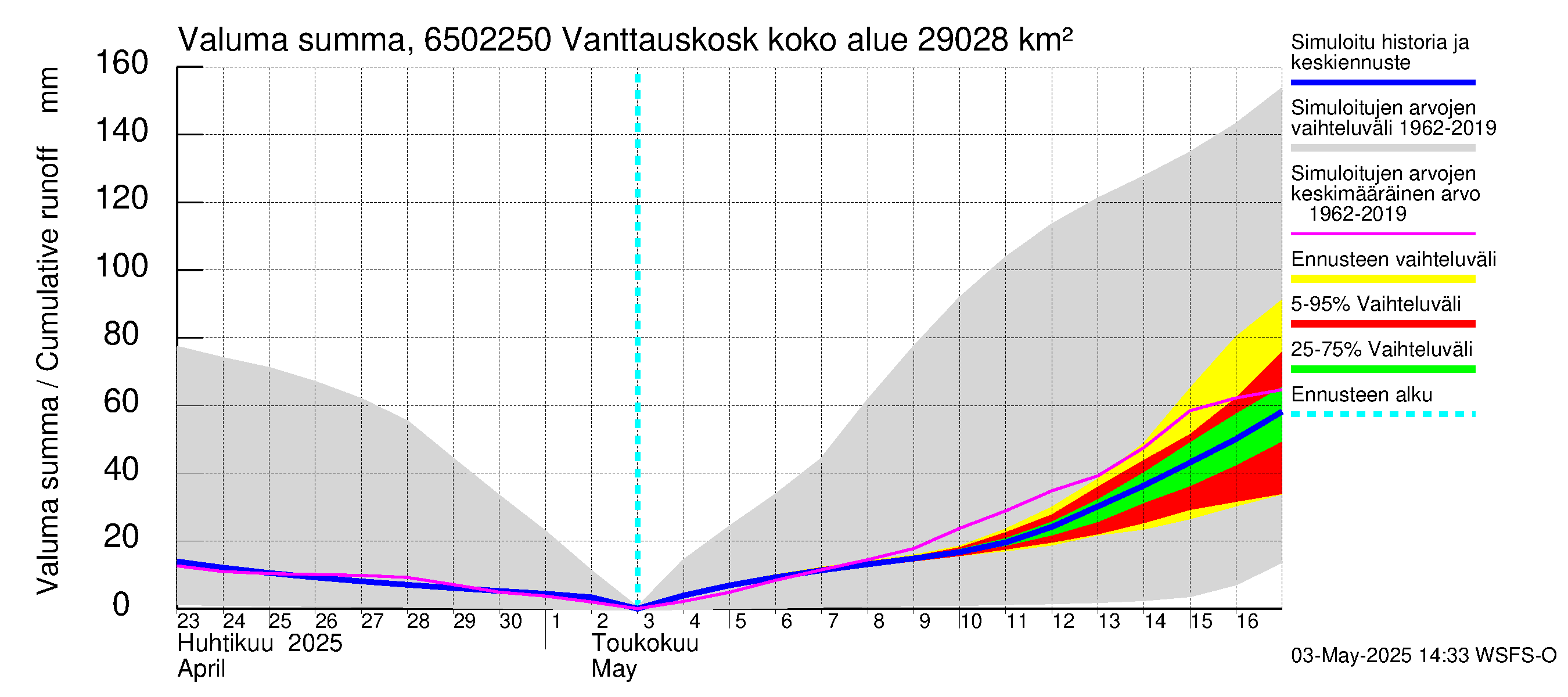 Kemijoen vesistöalue - Vanttauskoski: Valuma - summa