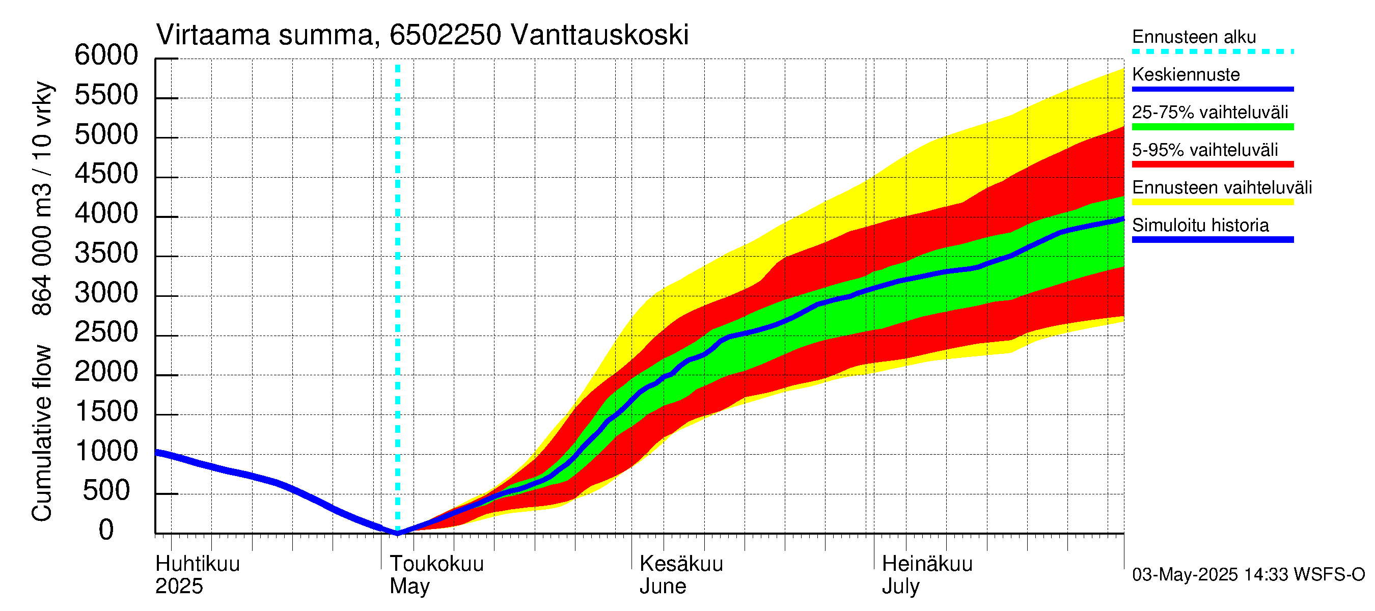 Kemijoen vesistöalue - Vanttauskoski: Virtaama / juoksutus - summa