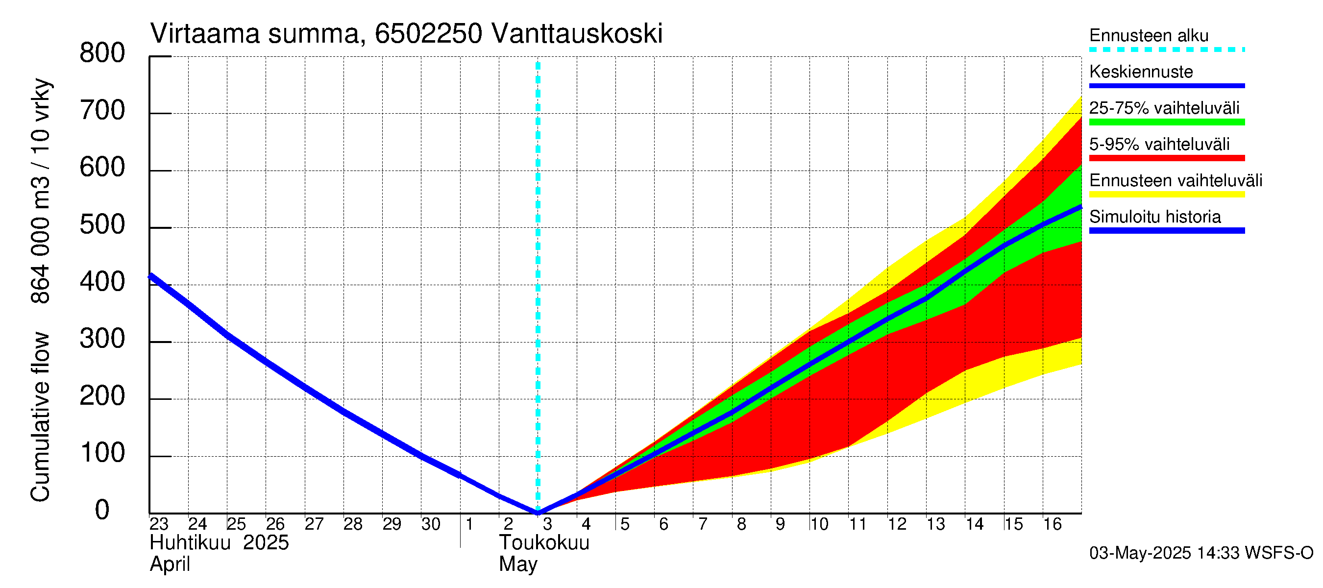 Kemijoen vesistöalue - Vanttauskoski: Virtaama / juoksutus - summa