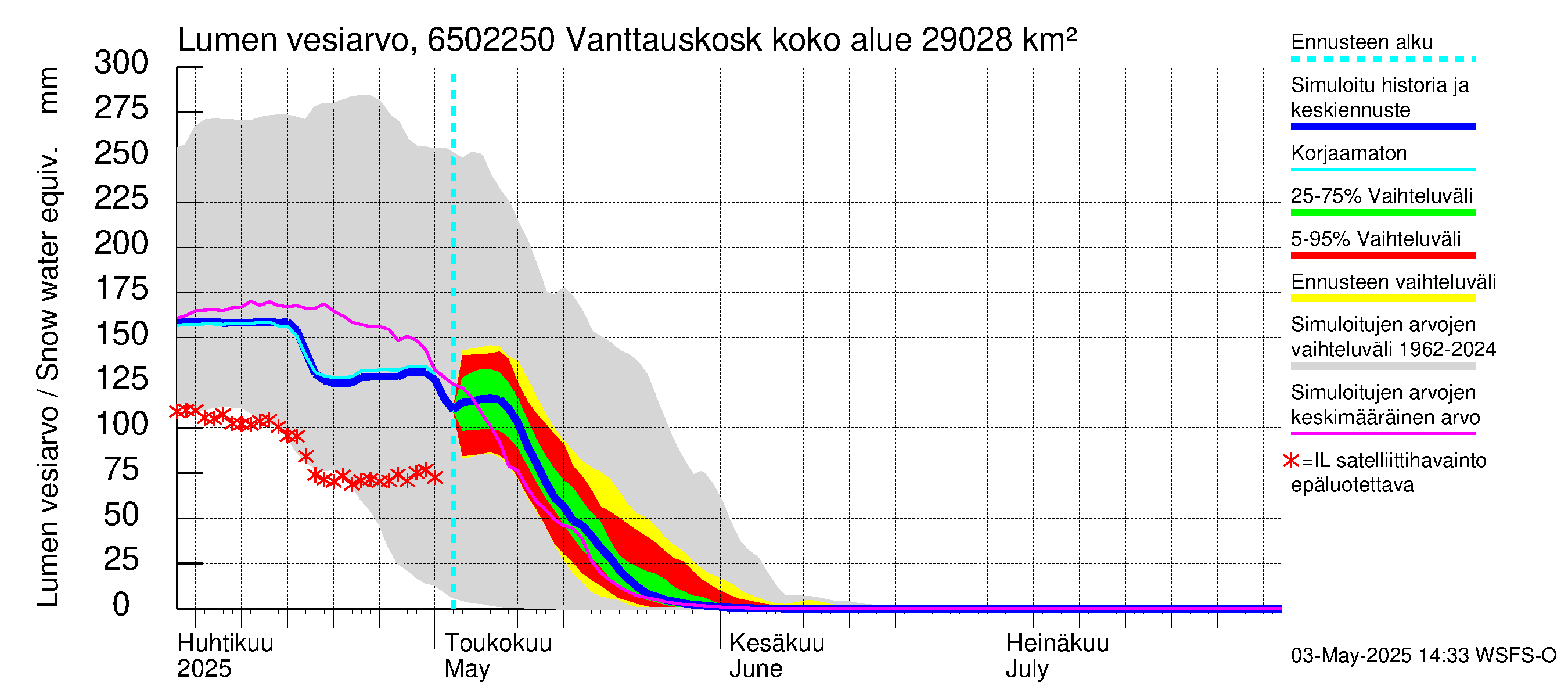 Kemijoen vesistöalue - Vanttauskoski: Lumen vesiarvo