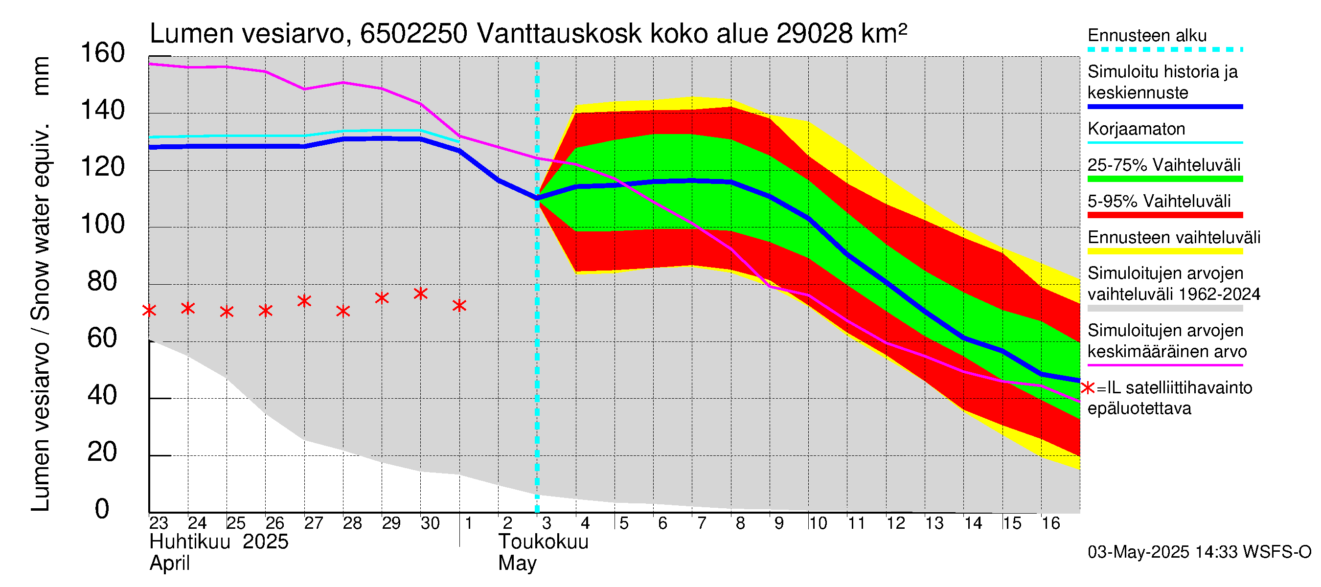 Kemijoen vesistöalue - Vanttauskoski: Lumen vesiarvo