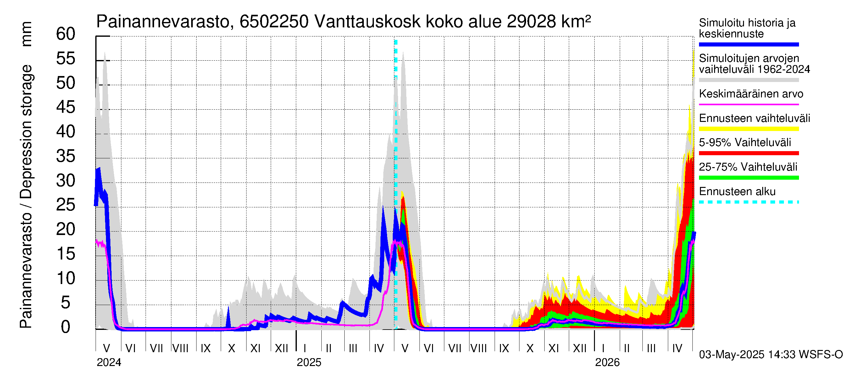 Kemijoen vesistöalue - Vanttauskoski: Painannevarasto