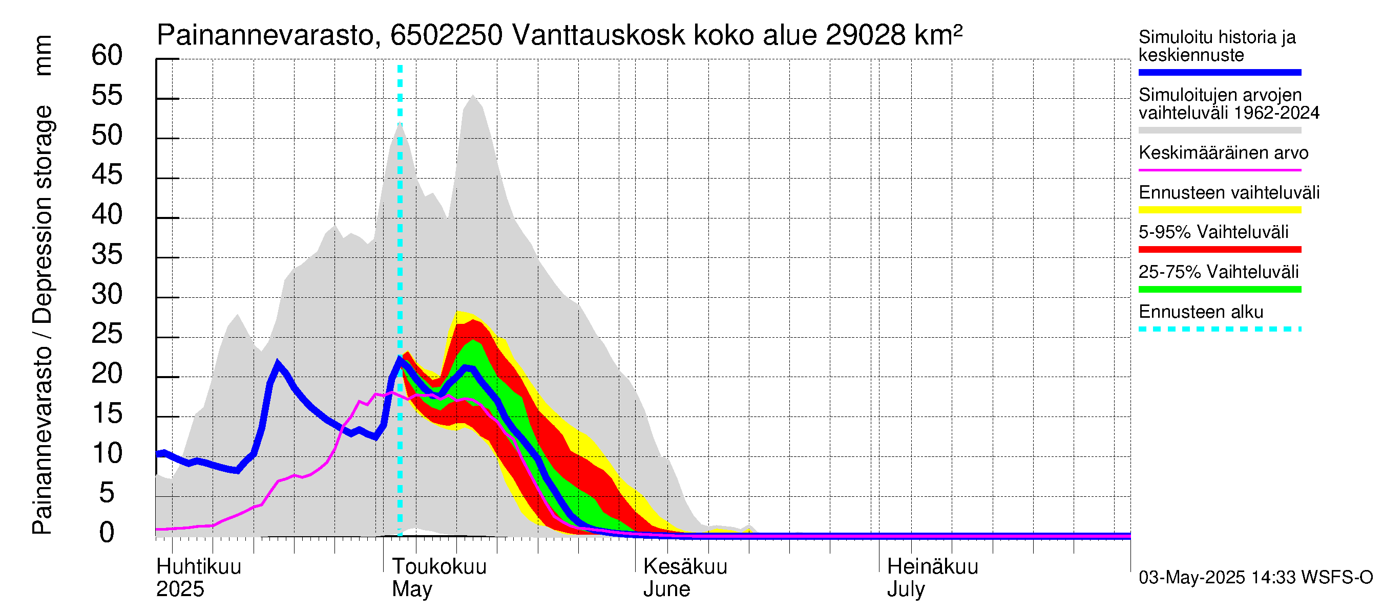 Kemijoen vesistöalue - Vanttauskoski: Painannevarasto