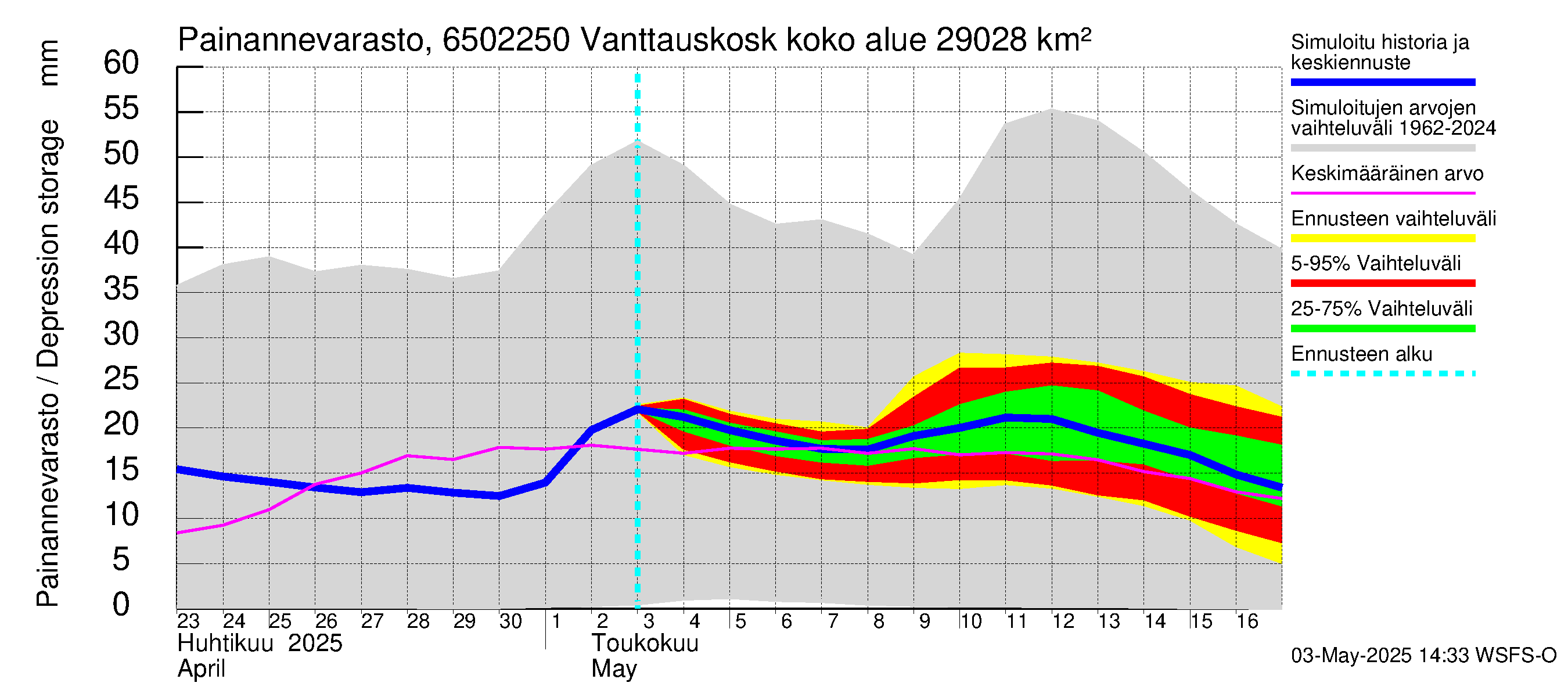 Kemijoen vesistöalue - Vanttauskoski: Painannevarasto