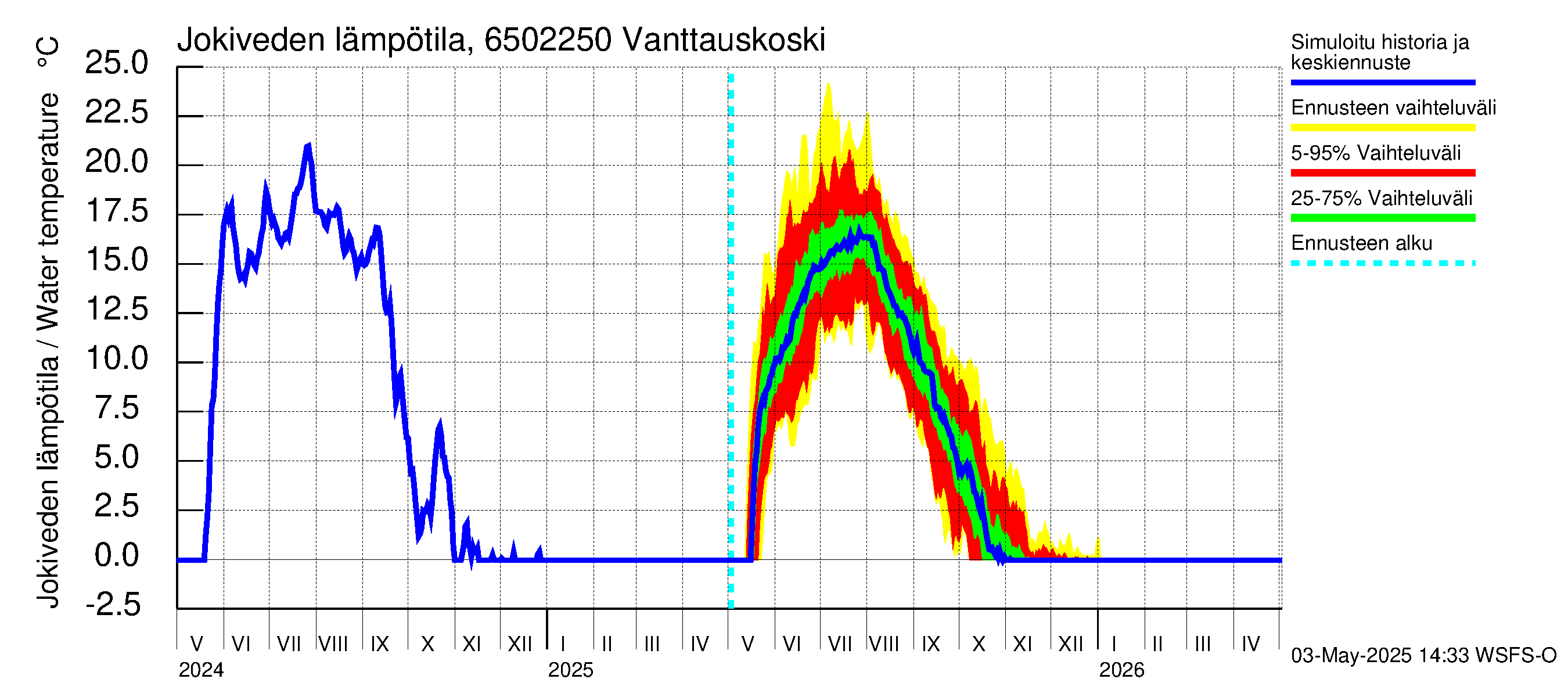 Kemijoen vesistöalue - Vanttauskoski: Jokiveden lämpötila