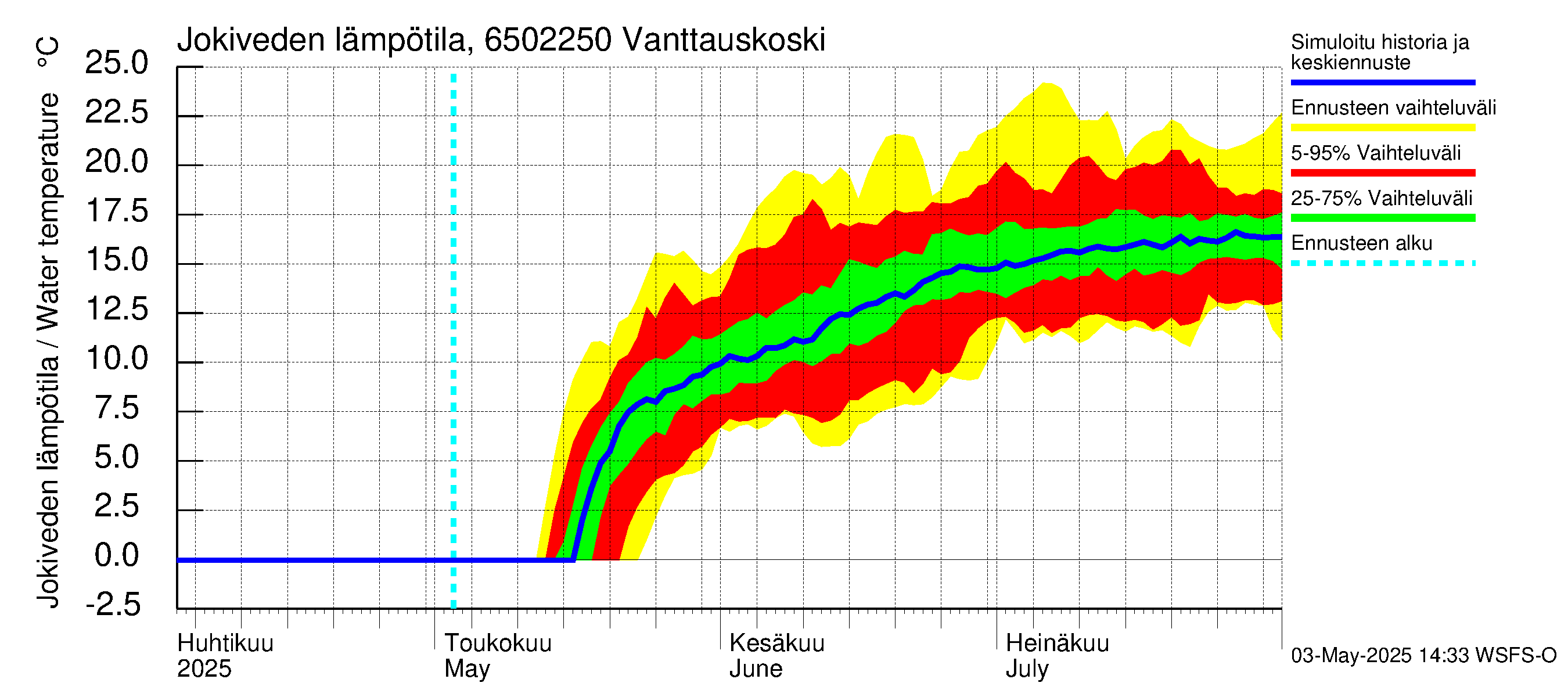 Kemijoen vesistöalue - Vanttauskoski: Jokiveden lämpötila