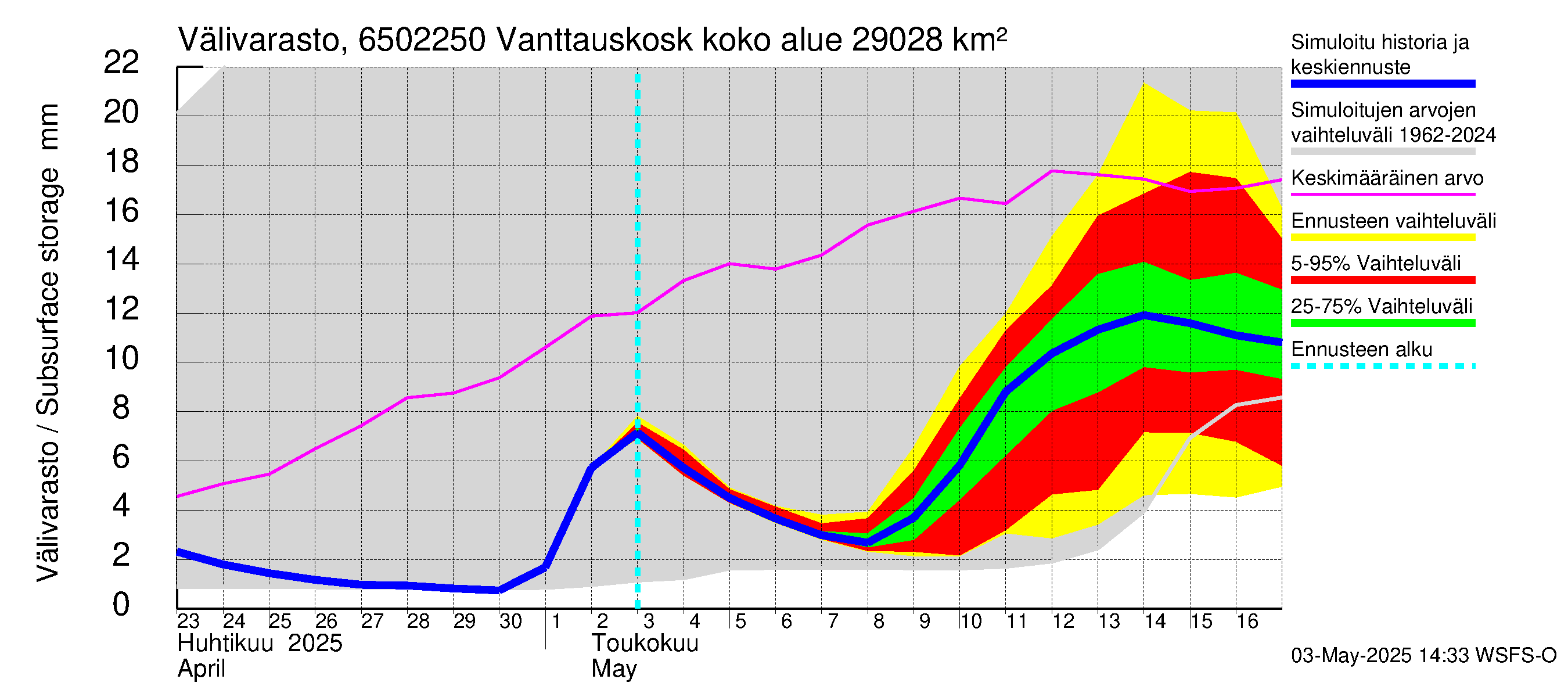 Kemijoen vesistöalue - Vanttauskoski: Välivarasto