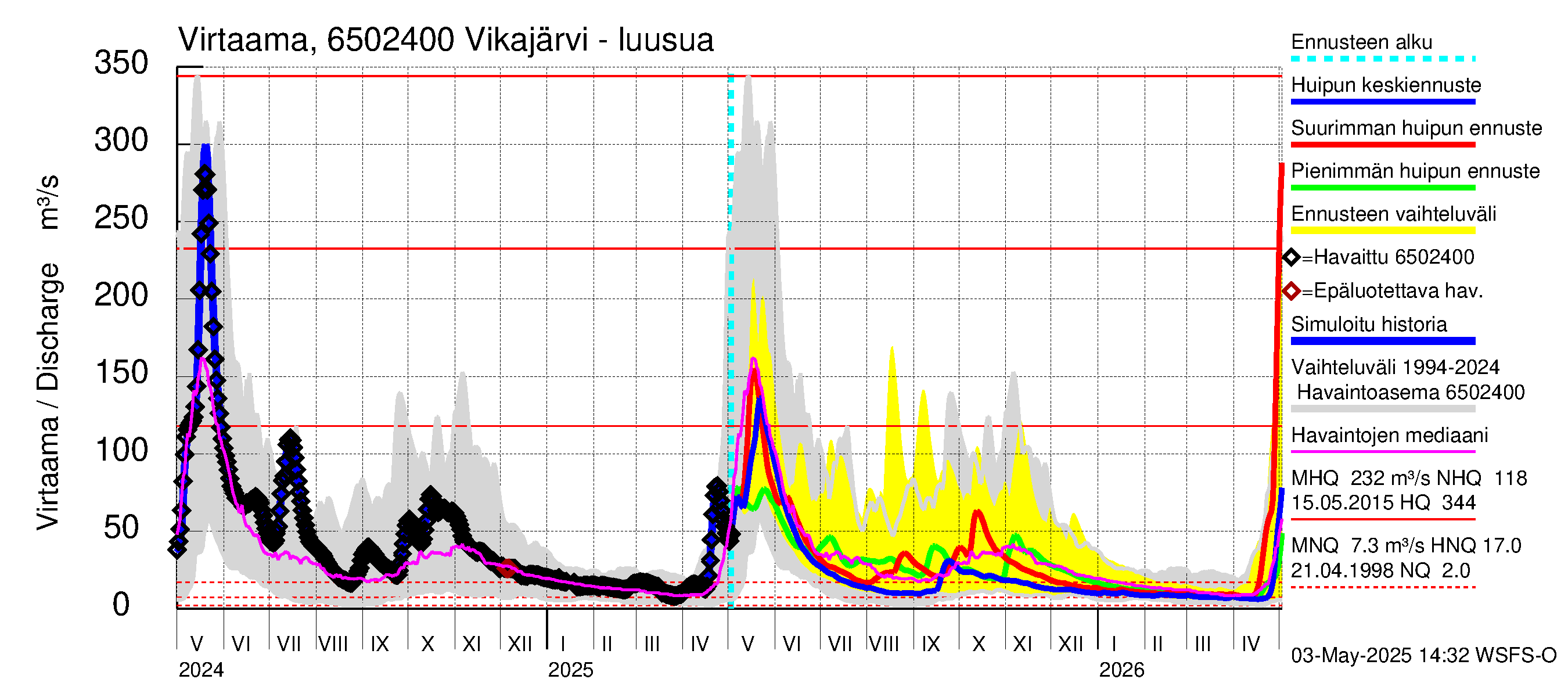 Kemijoen vesistöalue - Vikajärvi: Lähtövirtaama / juoksutus - huippujen keski- ja ääriennusteet