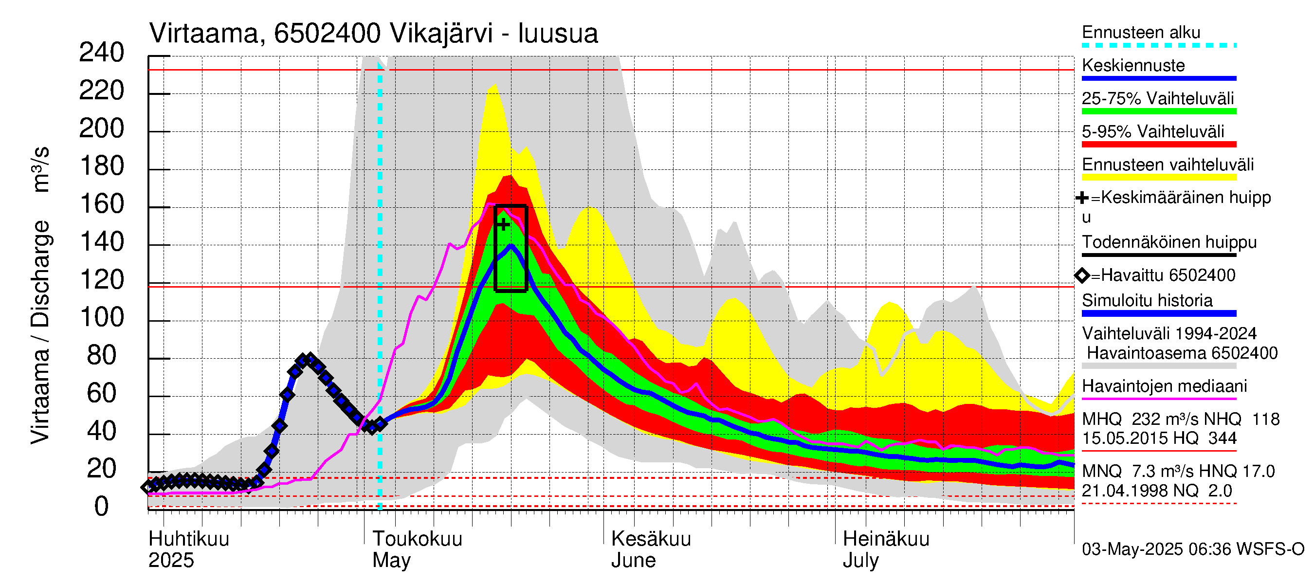 Kemijoen vesistöalue - Vikajärvi: Lähtövirtaama / juoksutus - jakaumaennuste