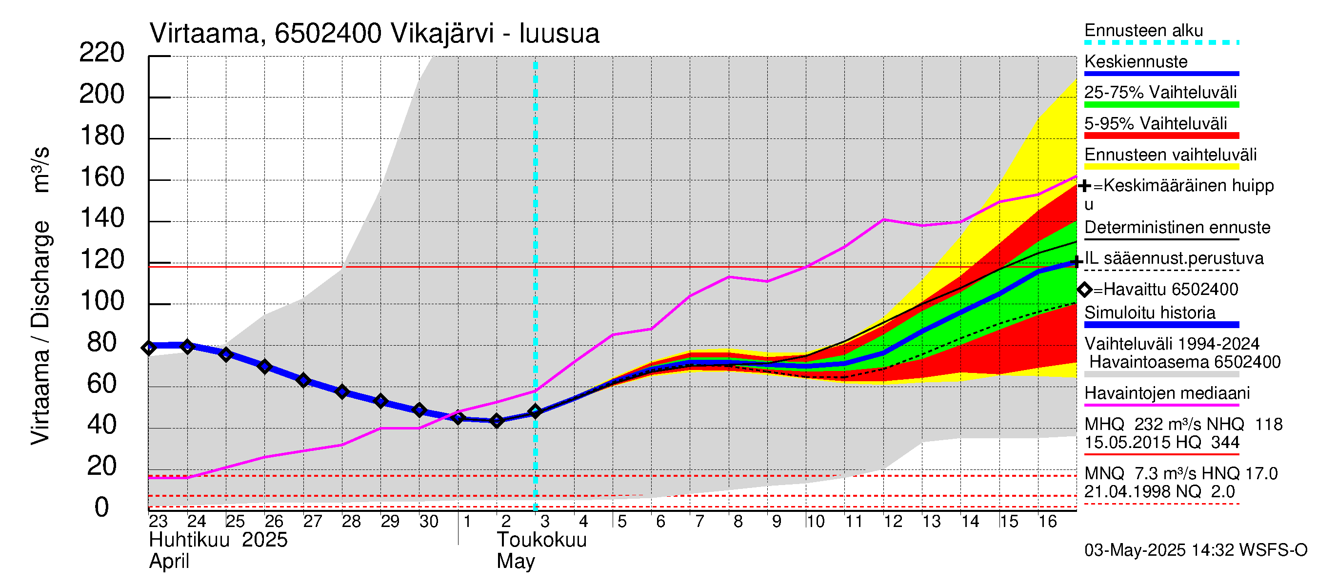 Kemijoen vesistöalue - Vikajärvi: Lähtövirtaama / juoksutus - jakaumaennuste