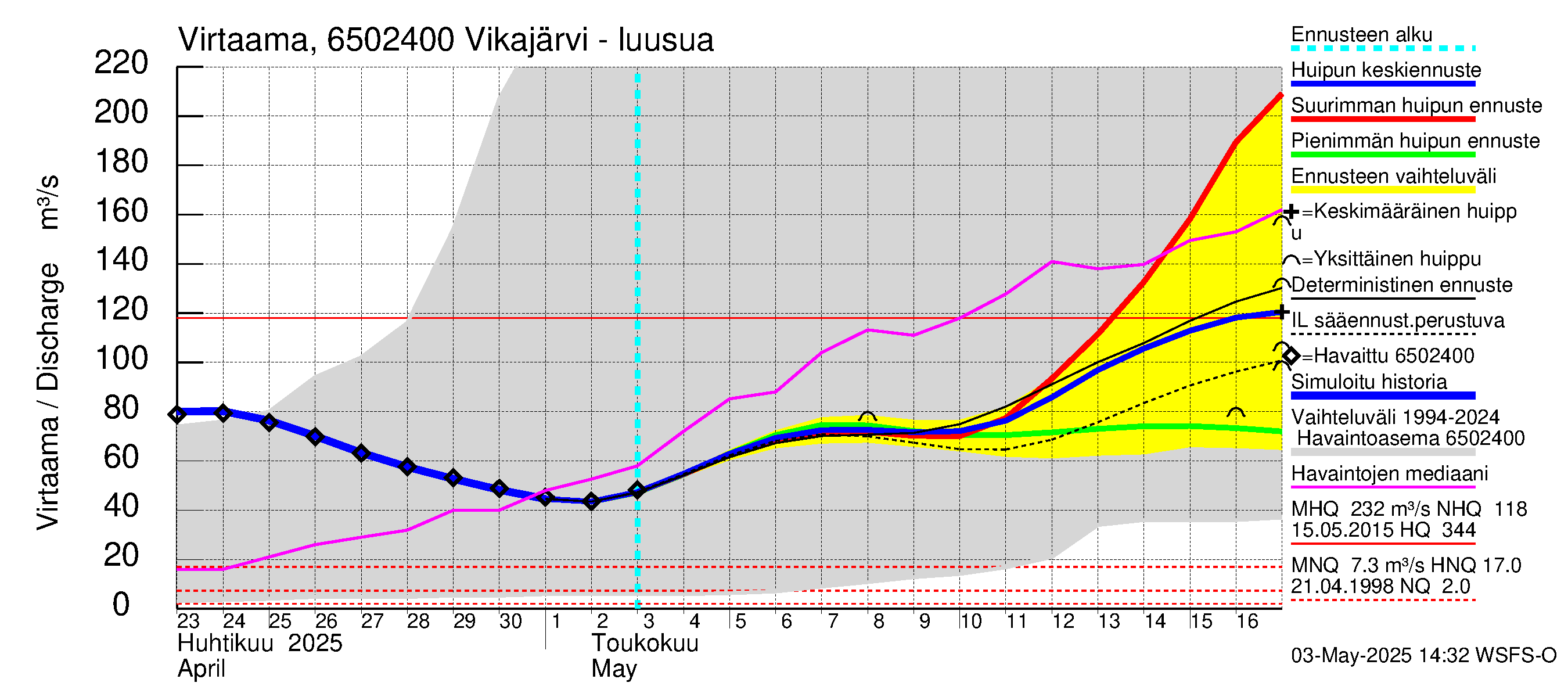 Kemijoen vesistöalue - Vikajärvi: Lähtövirtaama / juoksutus - huippujen keski- ja ääriennusteet