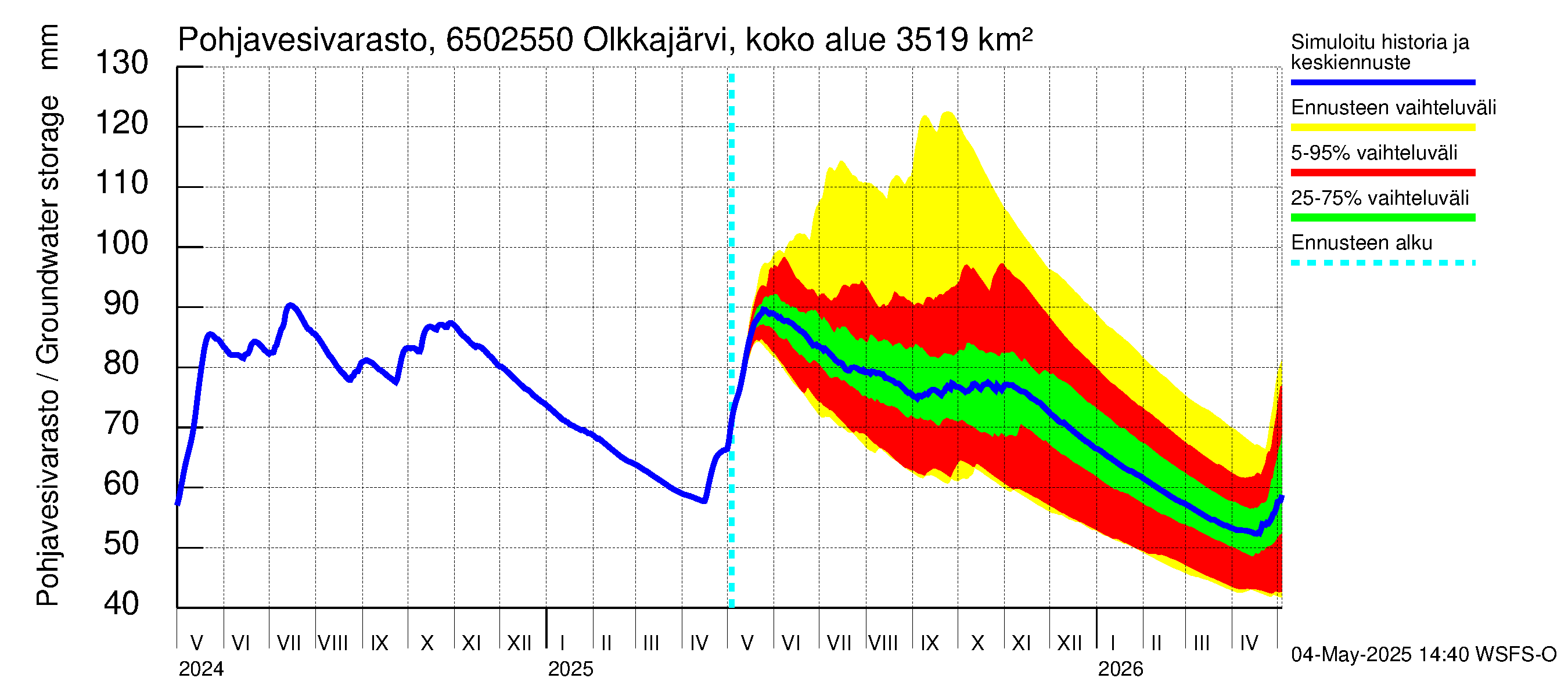 Kemijoen vesistöalue - Permantokoski: Pohjavesivarasto