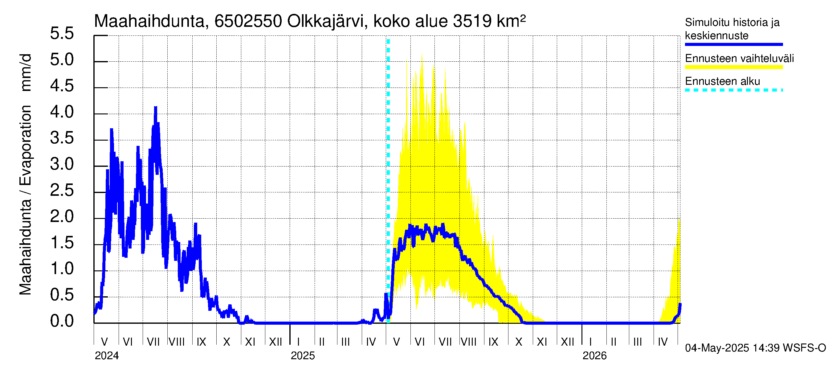 Kemijoen vesistöalue - Permantokoski: Haihdunta maa-alueelta
