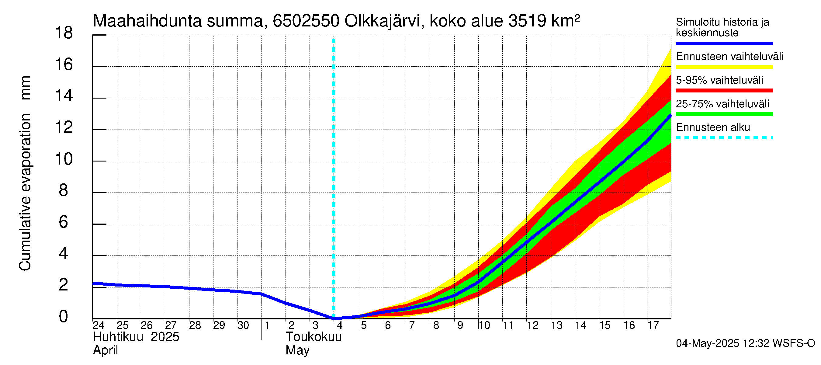 Kemijoen vesistöalue - Permantokoski: Haihdunta maa-alueelta - summa