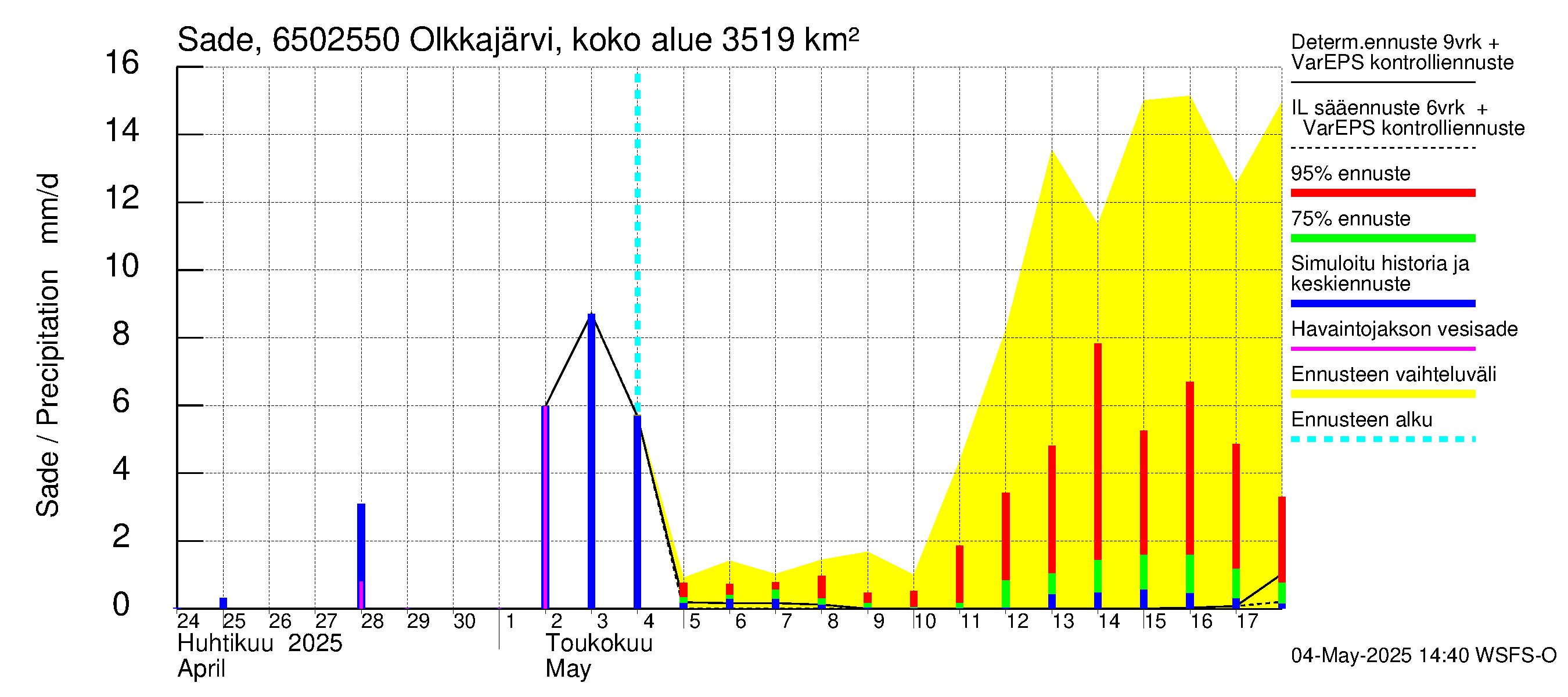Kemijoen vesistöalue - Permantokoski: Sade