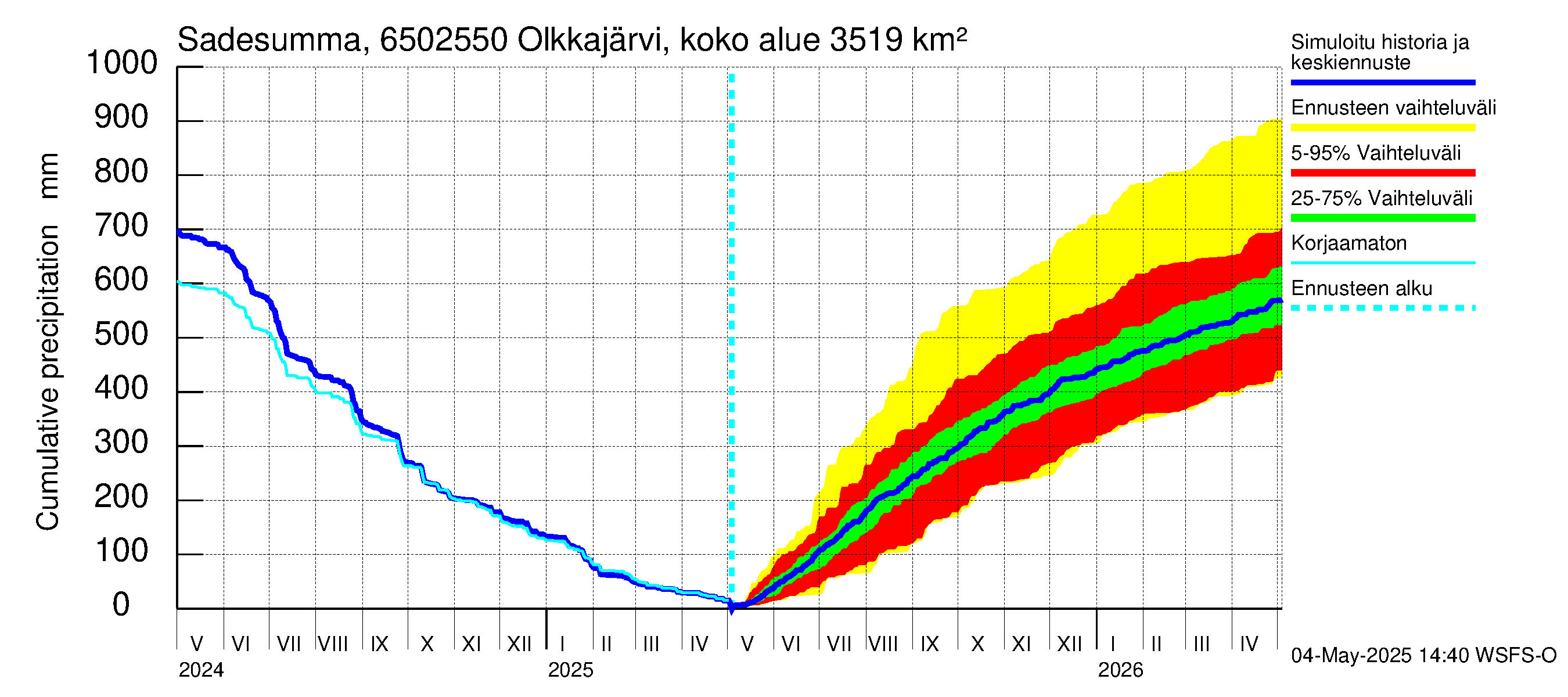 Kemijoen vesistöalue - Permantokoski: Sade - summa
