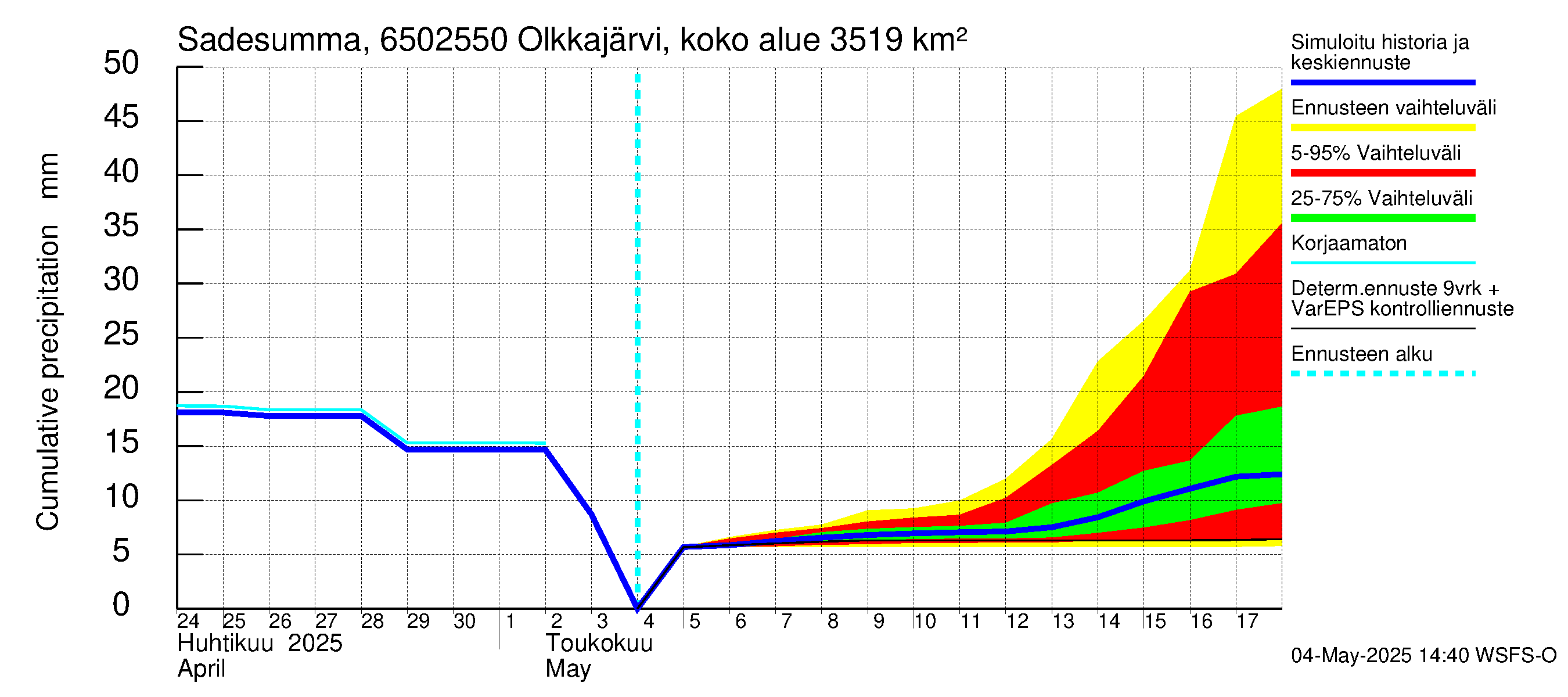 Kemijoen vesistöalue - Permantokoski: Sade - summa