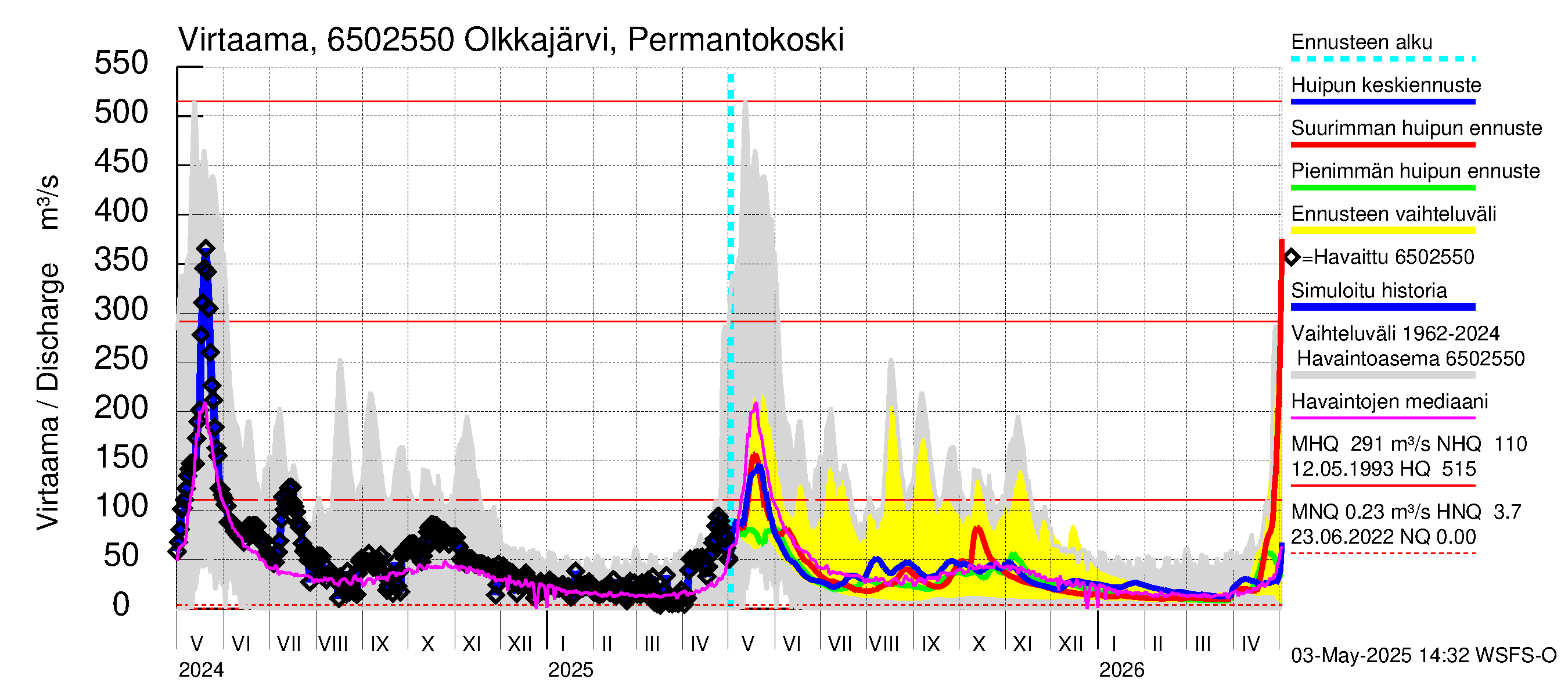 Kemijoen vesistöalue - Olkkajärvi - Matkalampi: Lähtövirtaama / juoksutus - huippujen keski- ja ääriennusteet