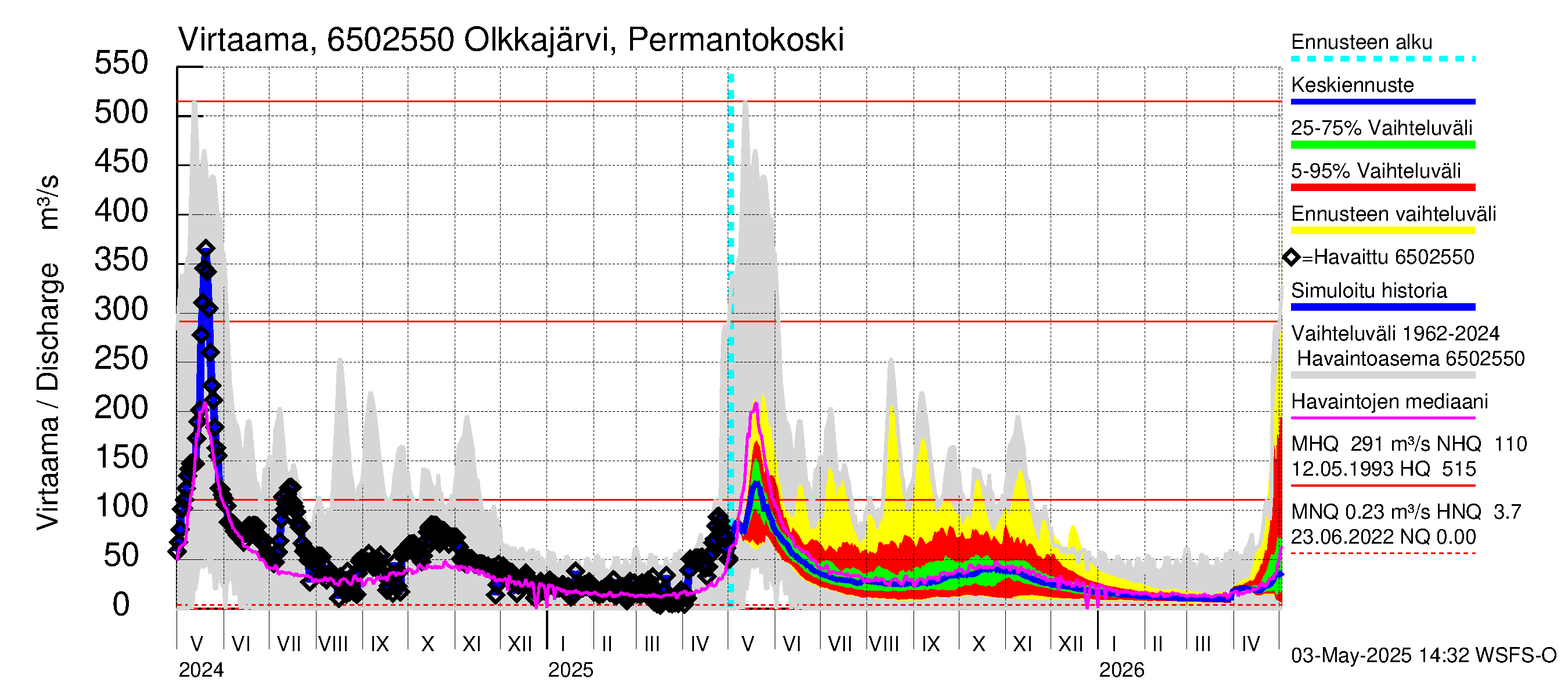 Kemijoen vesistöalue - Olkkajärvi - Matkalampi: Lähtövirtaama / juoksutus - jakaumaennuste