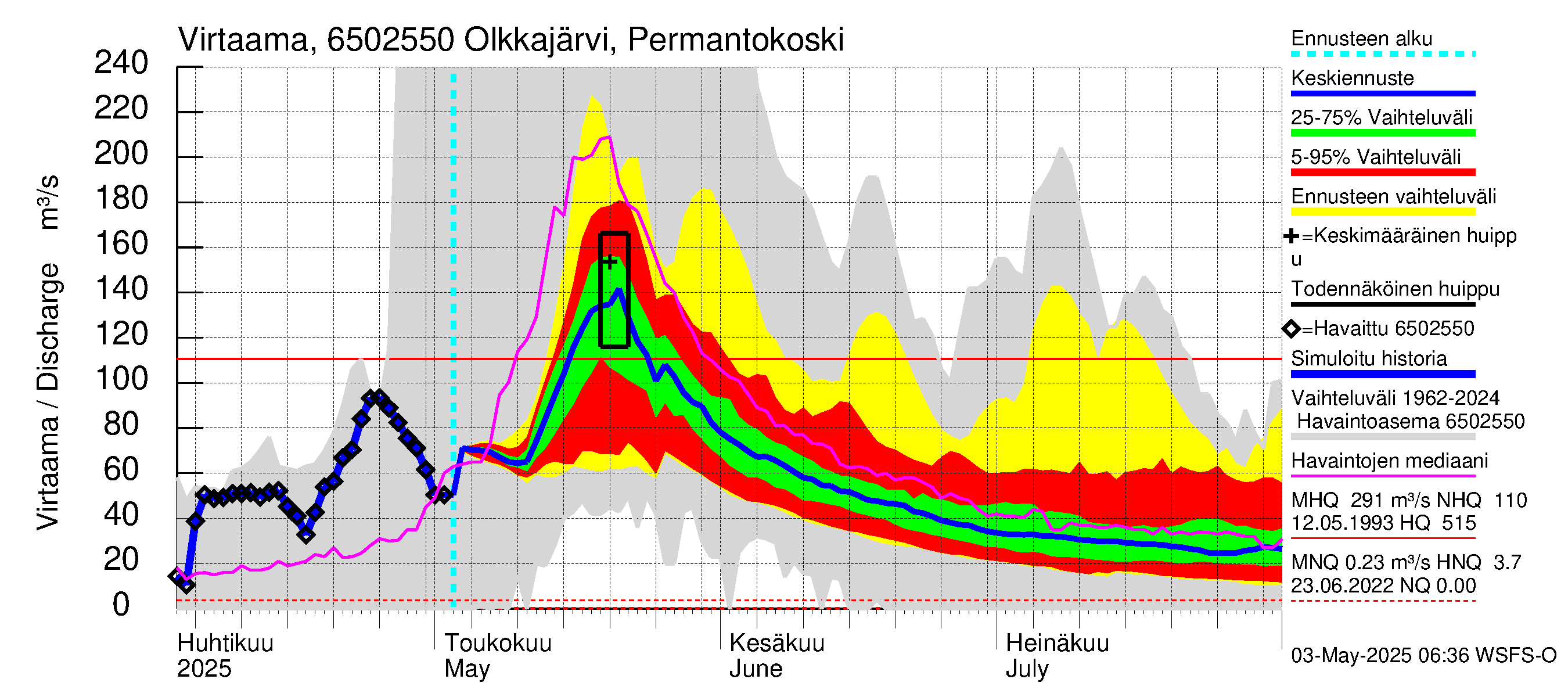 Kemijoen vesistöalue - Olkkajärvi - Matkalampi: Lähtövirtaama / juoksutus - jakaumaennuste