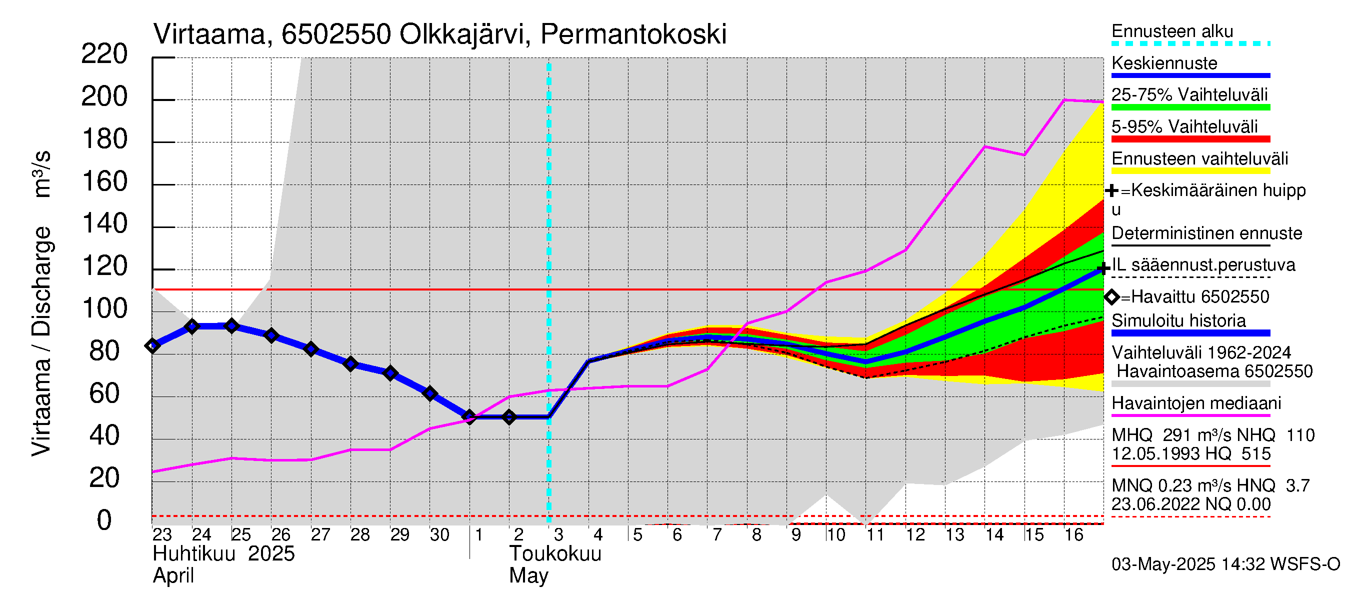 Kemijoen vesistöalue - Olkkajärvi - Matkalampi: Lähtövirtaama / juoksutus - jakaumaennuste