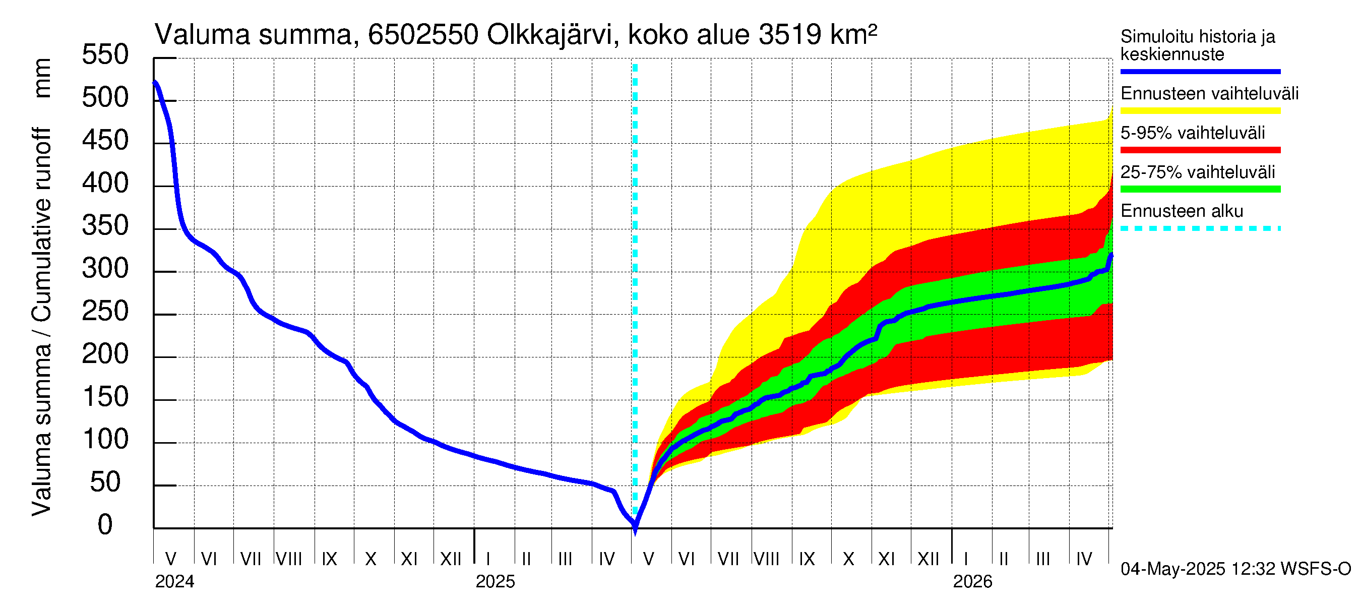 Kemijoen vesistöalue - Permantokoski: Valuma - summa