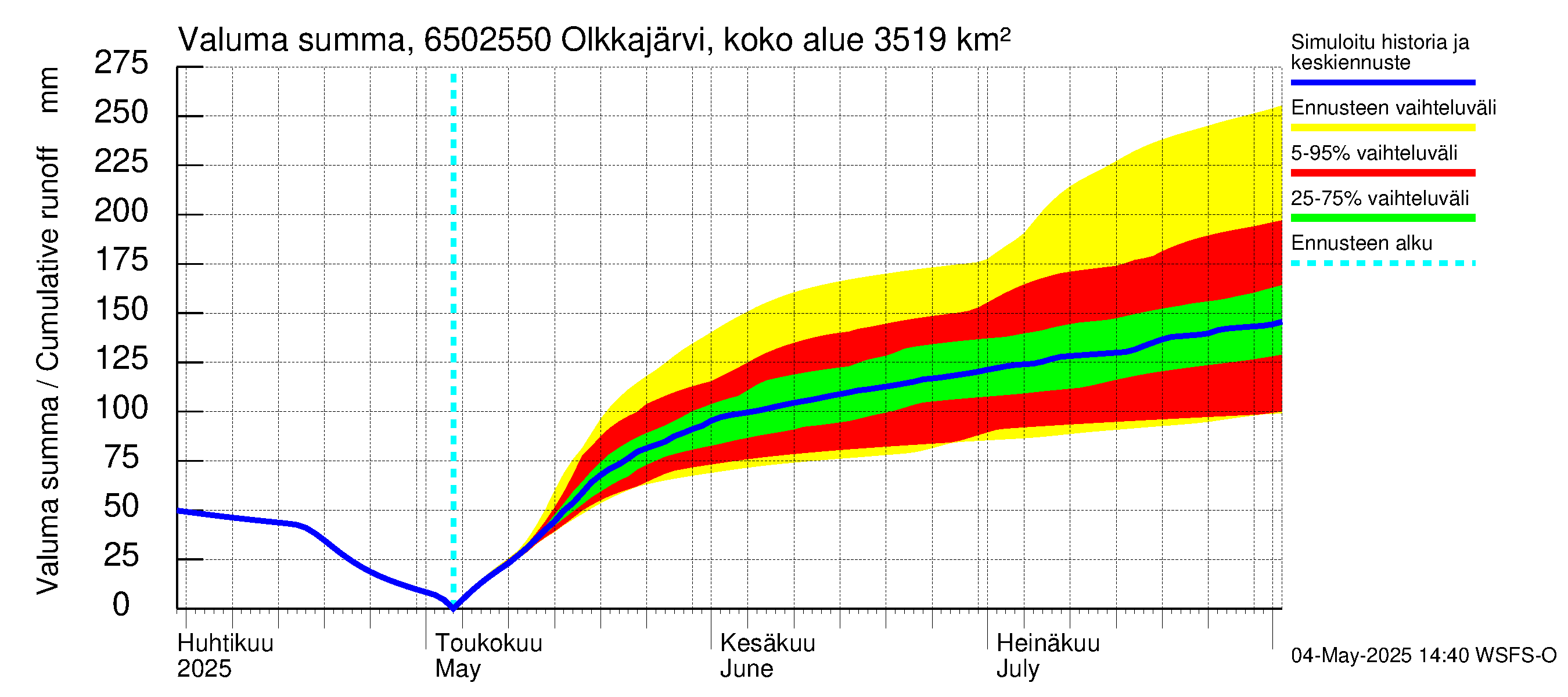 Kemijoen vesistöalue - Permantokoski: Valuma - summa