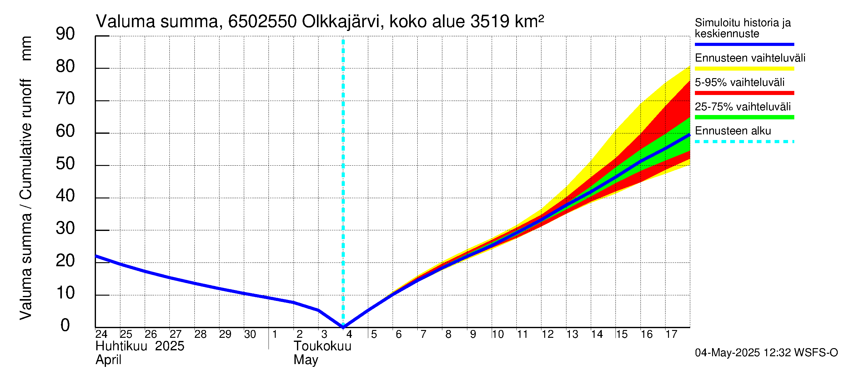 Kemijoen vesistöalue - Permantokoski: Valuma - summa