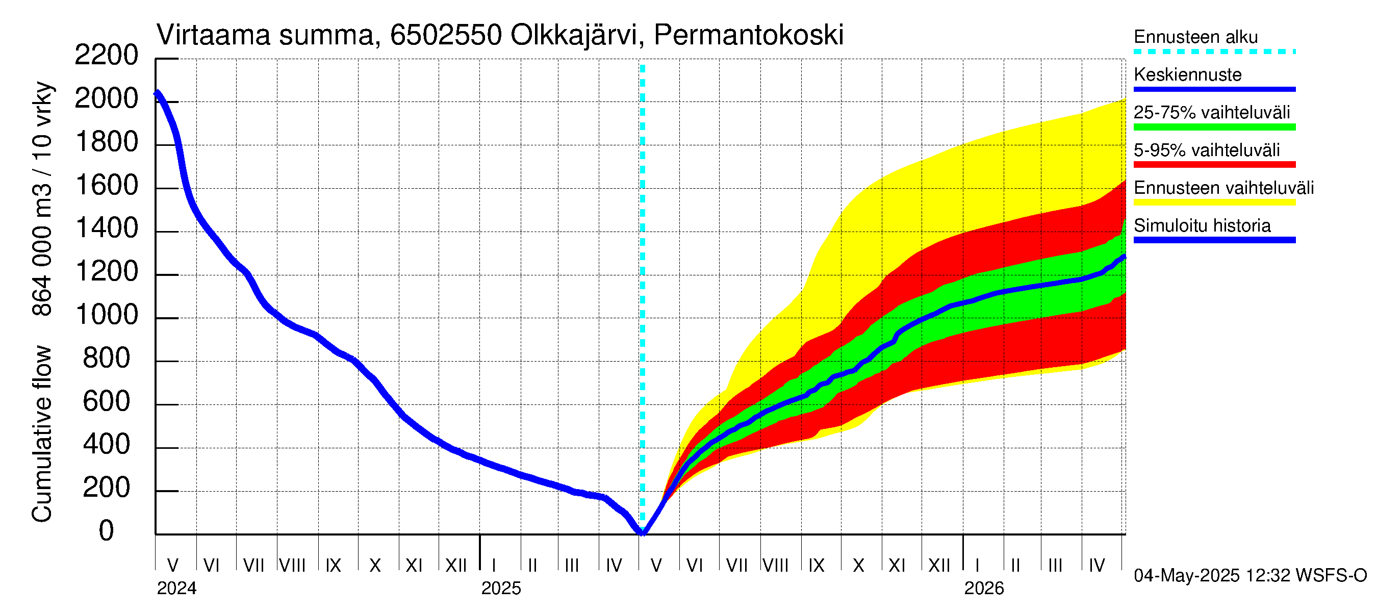 Kemijoen vesistöalue - Permantokoski: Virtaama / juoksutus - summa