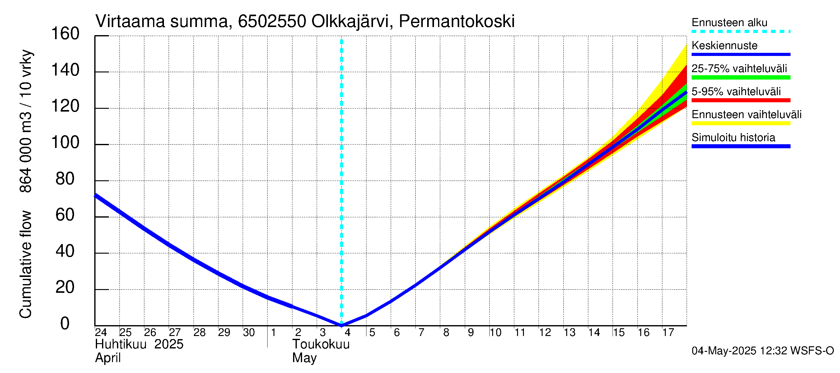 Kemijoen vesistöalue - Permantokoski: Virtaama / juoksutus - summa