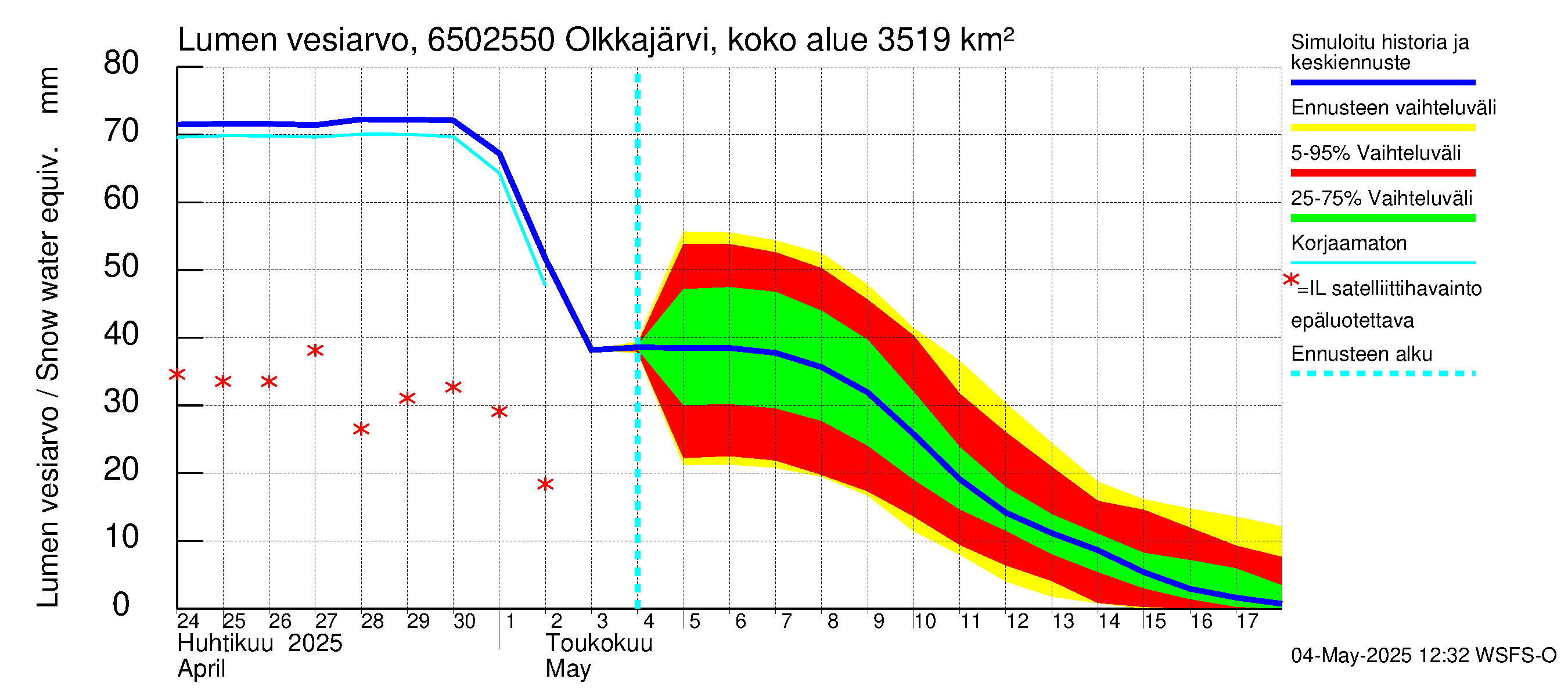 Kemijoen vesistöalue - Permantokoski: Lumen vesiarvo