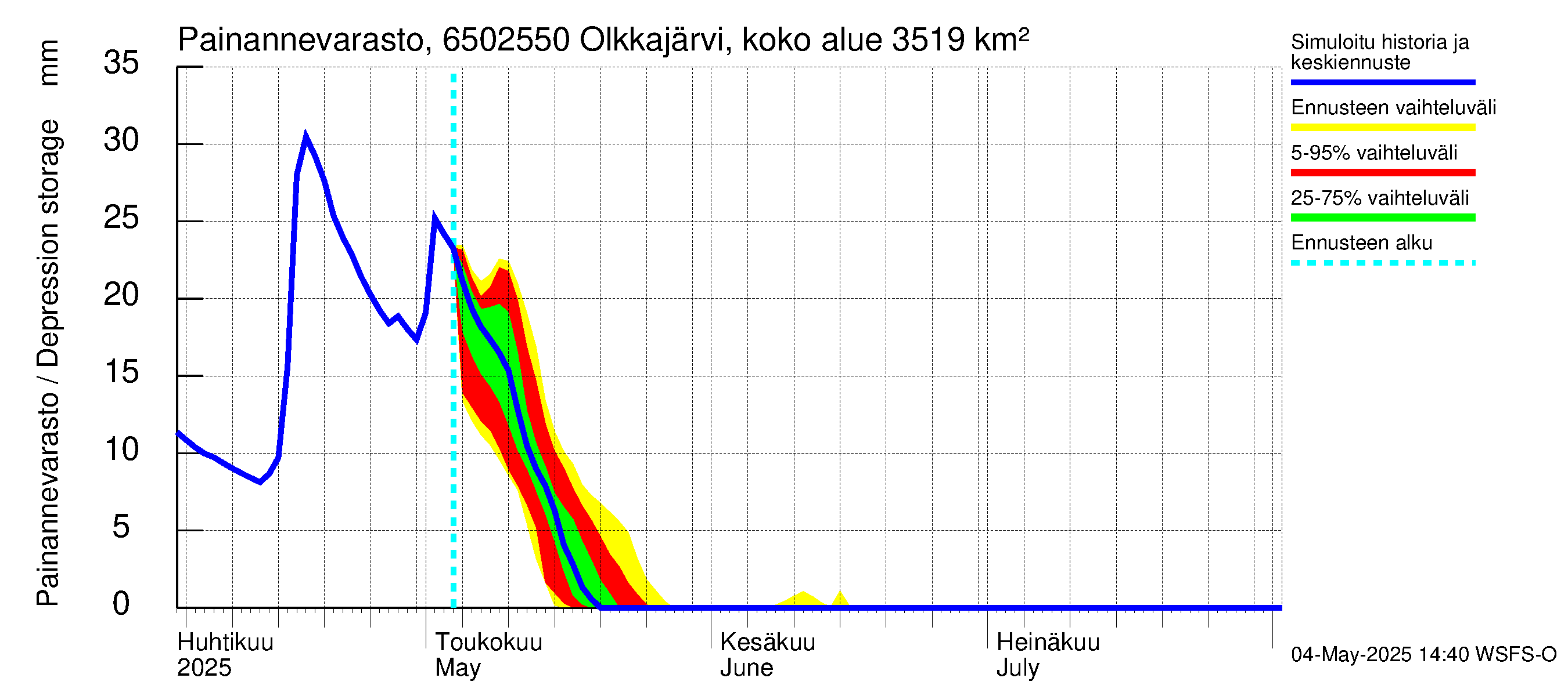 Kemijoen vesistöalue - Permantokoski: Painannevarasto