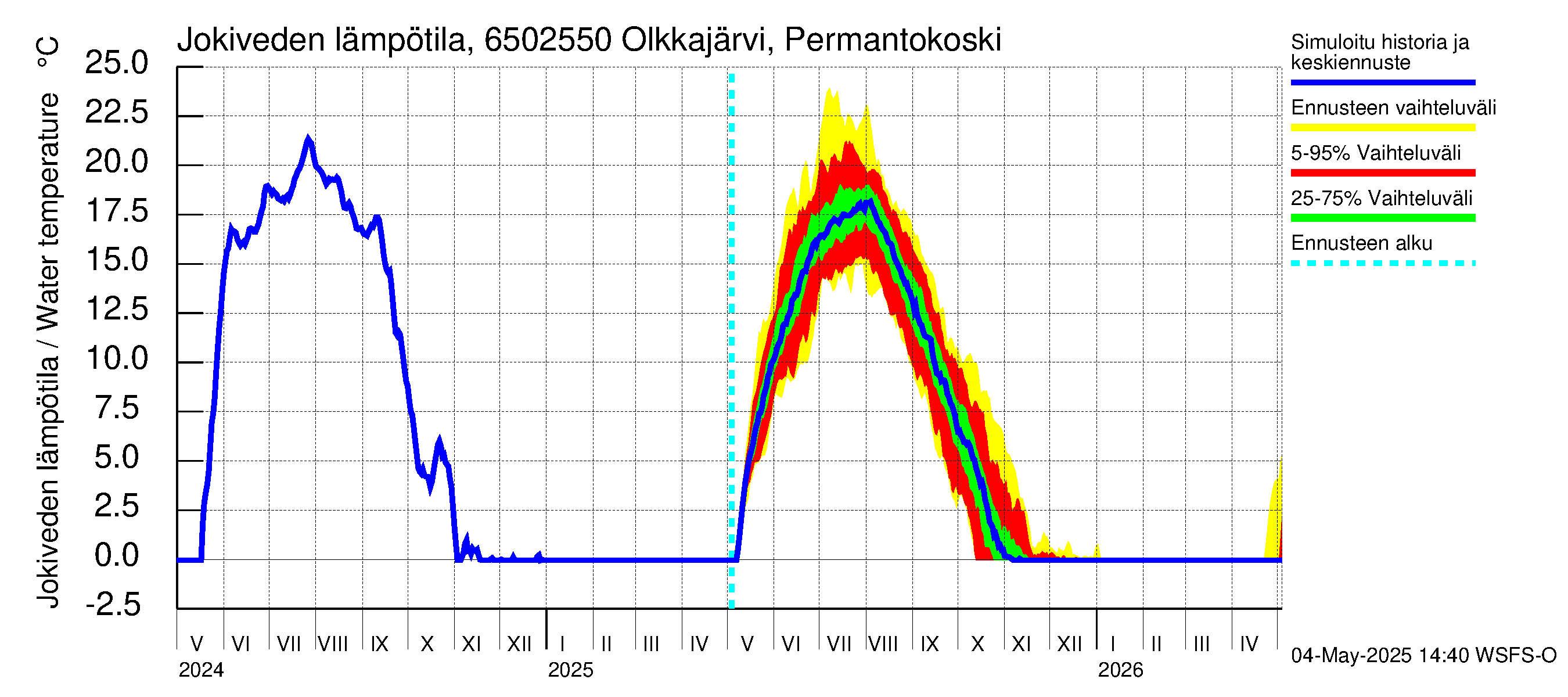 Kemijoen vesistöalue - Permantokoski: Jokiveden lämpötila