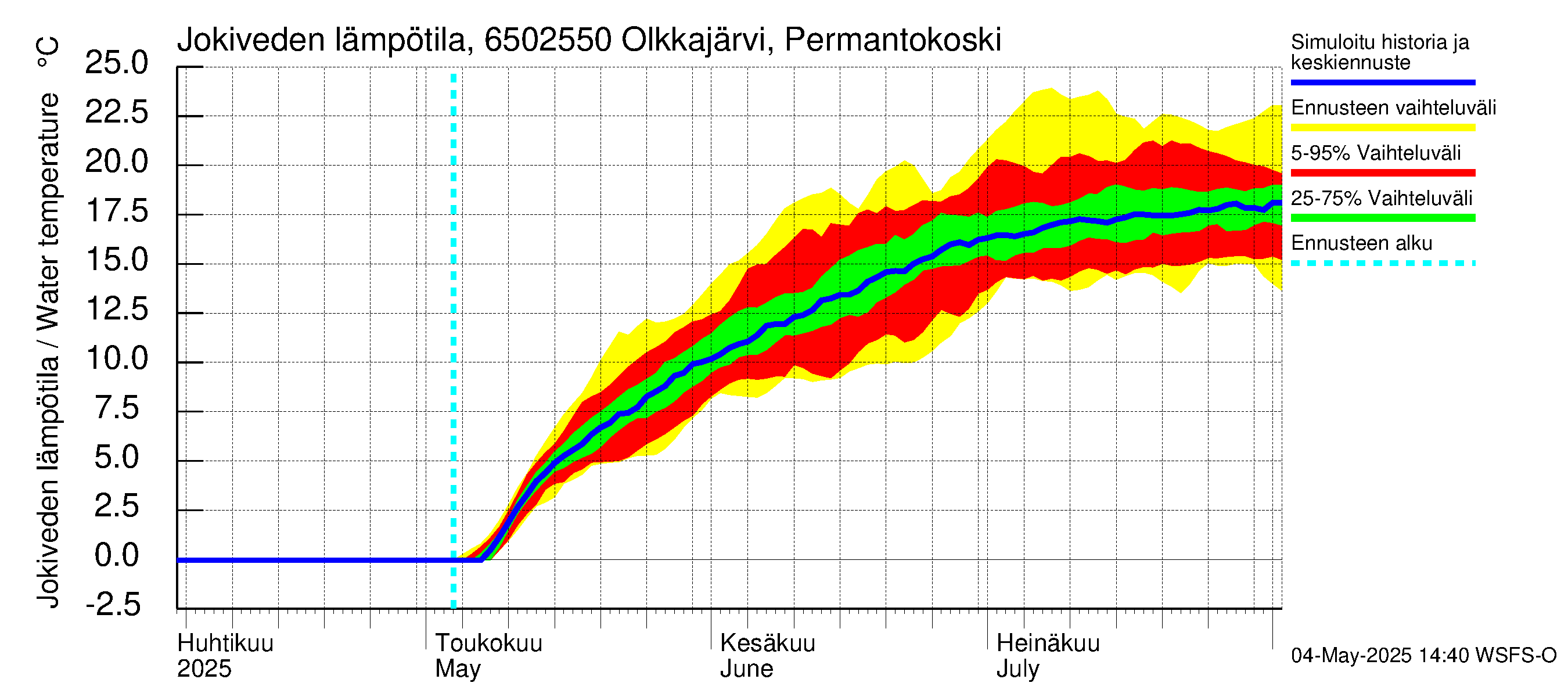 Kemijoen vesistöalue - Permantokoski: Jokiveden lämpötila