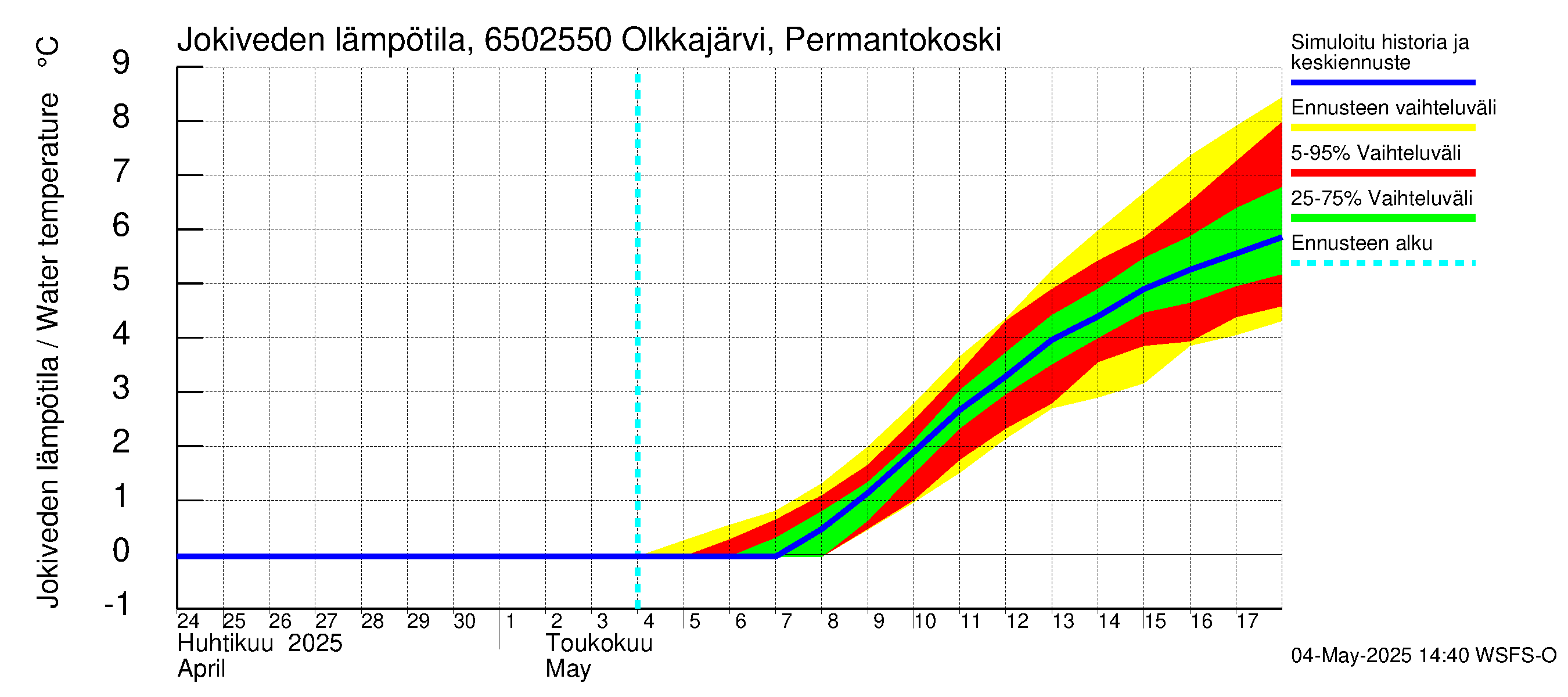 Kemijoen vesistöalue - Permantokoski: Jokiveden lämpötila