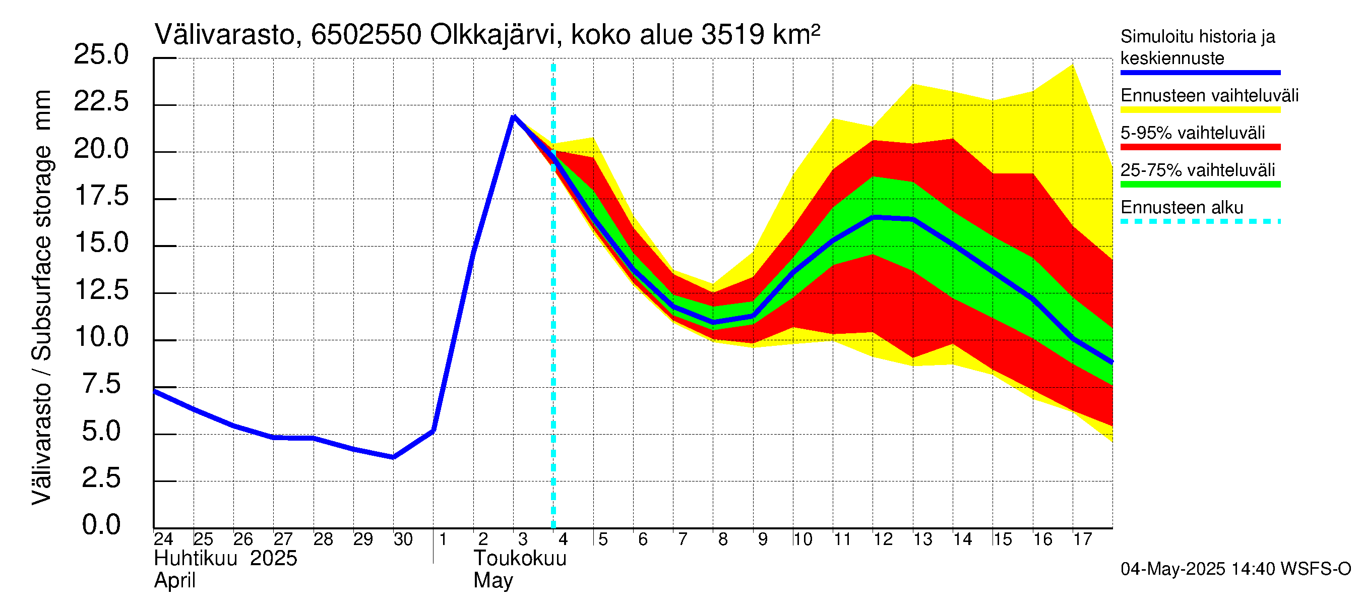 Kemijoen vesistöalue - Permantokoski: Välivarasto