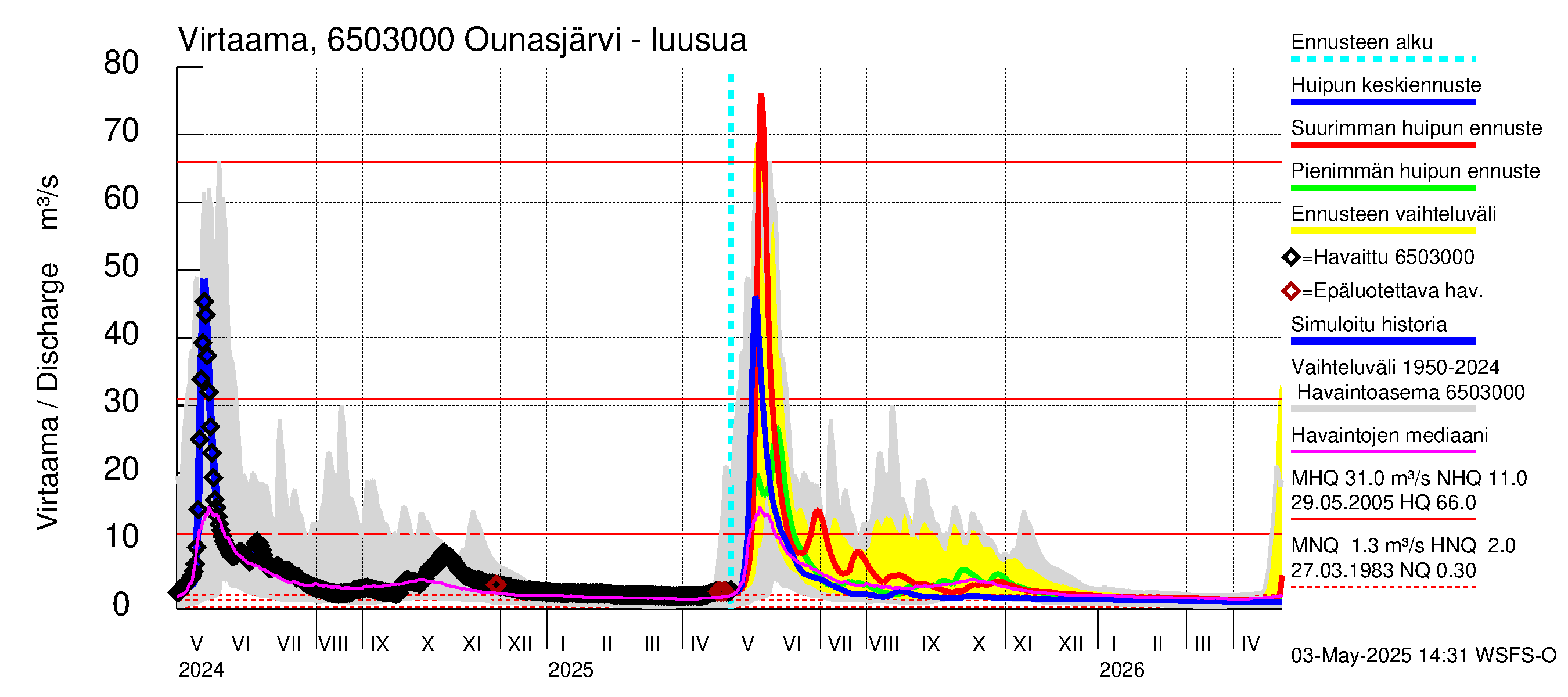 Kemijoen vesistöalue - Ounasjärvi: Lähtövirtaama / juoksutus - huippujen keski- ja ääriennusteet