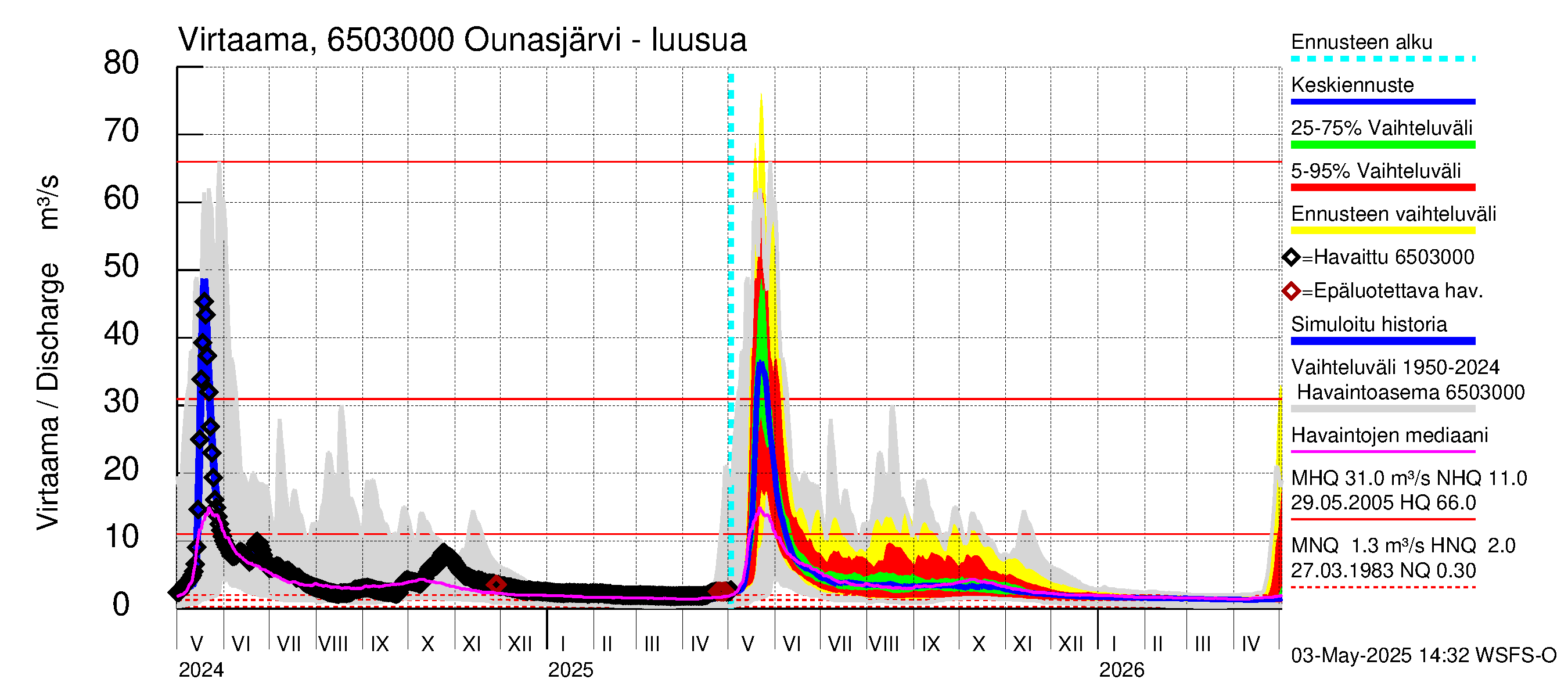 Kemijoen vesistöalue - Ounasjärvi: Lähtövirtaama / juoksutus - jakaumaennuste