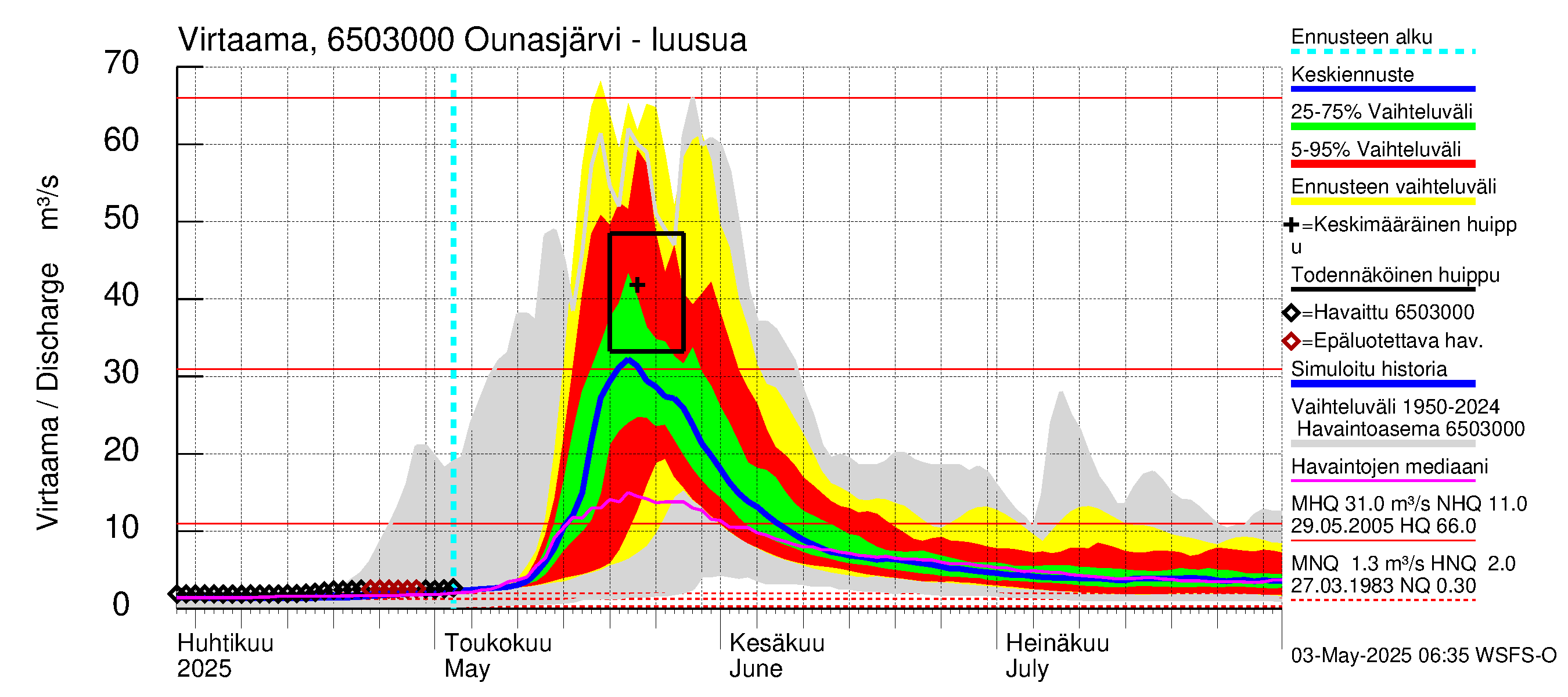 Kemijoen vesistöalue - Ounasjärvi: Lähtövirtaama / juoksutus - jakaumaennuste