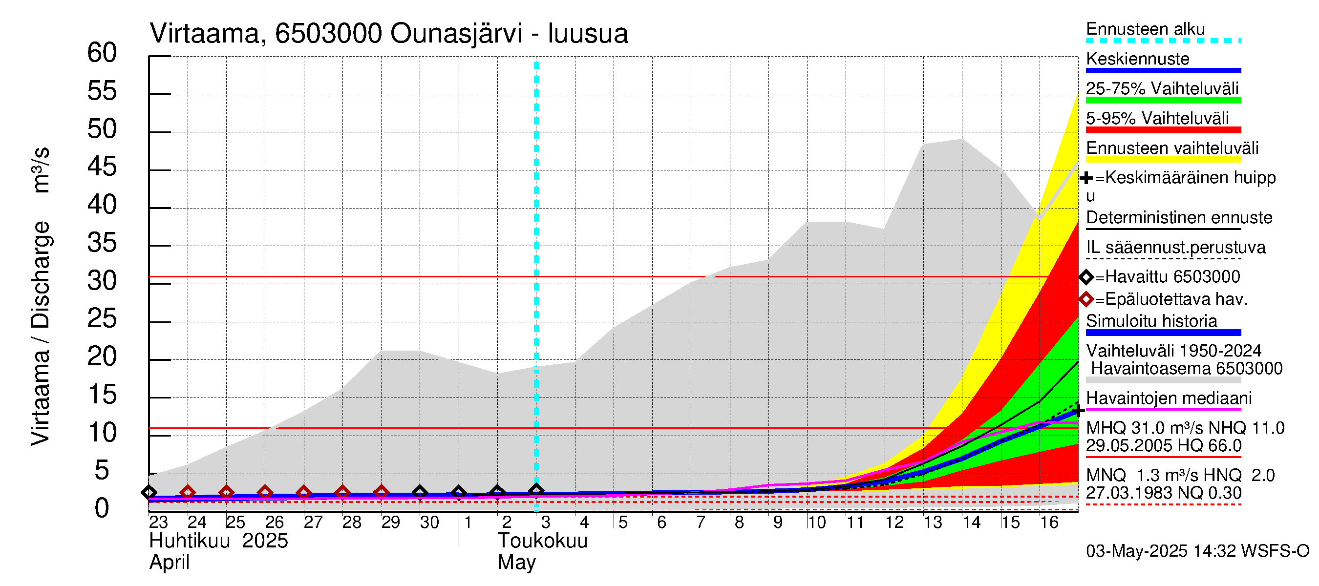 Kemijoen vesistöalue - Ounasjärvi: Lähtövirtaama / juoksutus - jakaumaennuste